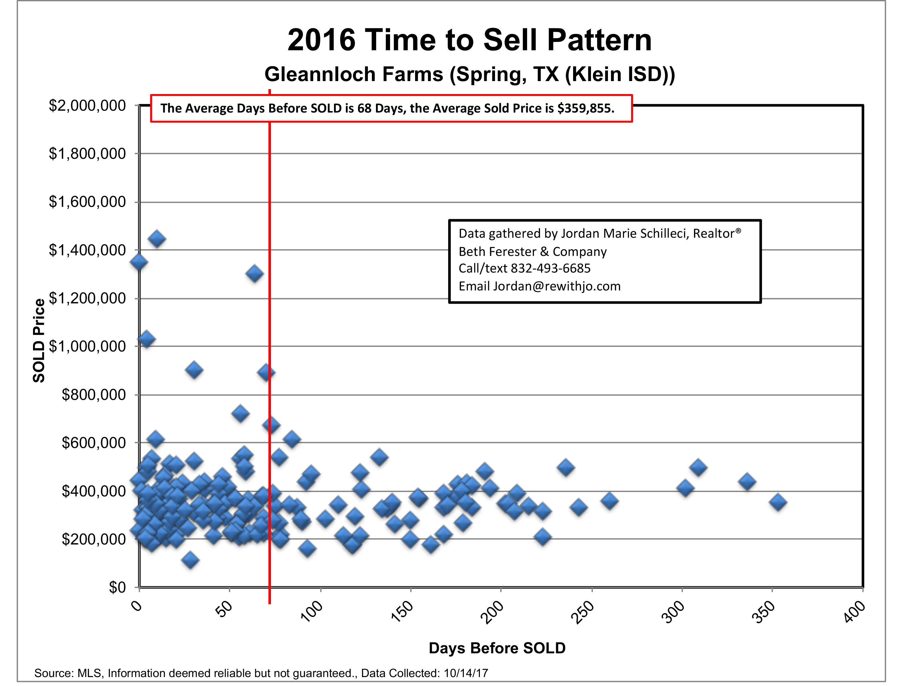 2016 time to sell pattern gleannloch farms 2017 market update