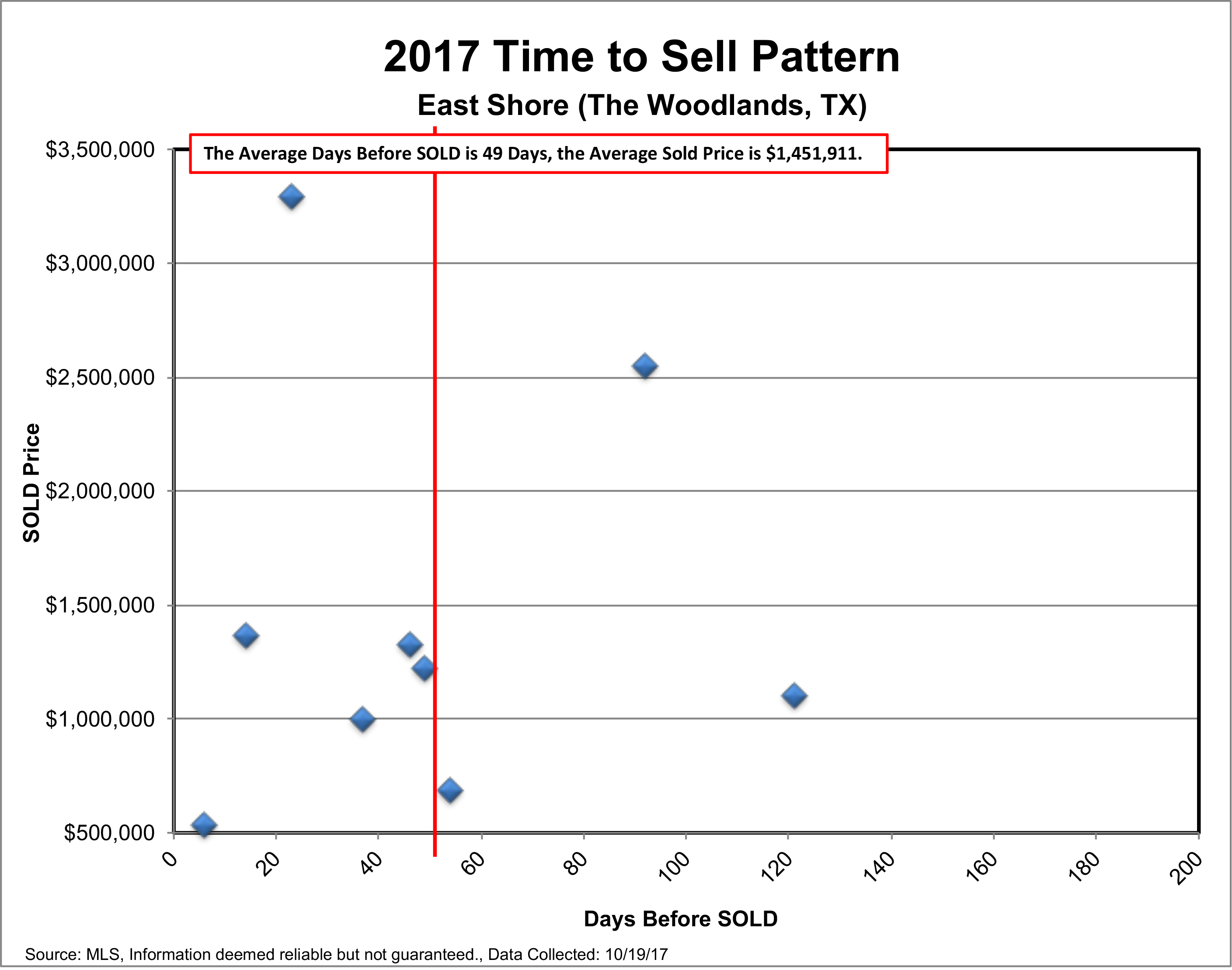 2017-Data-East-Shore-Market-Update-October-2017-real estate agent in the woodlands realtor