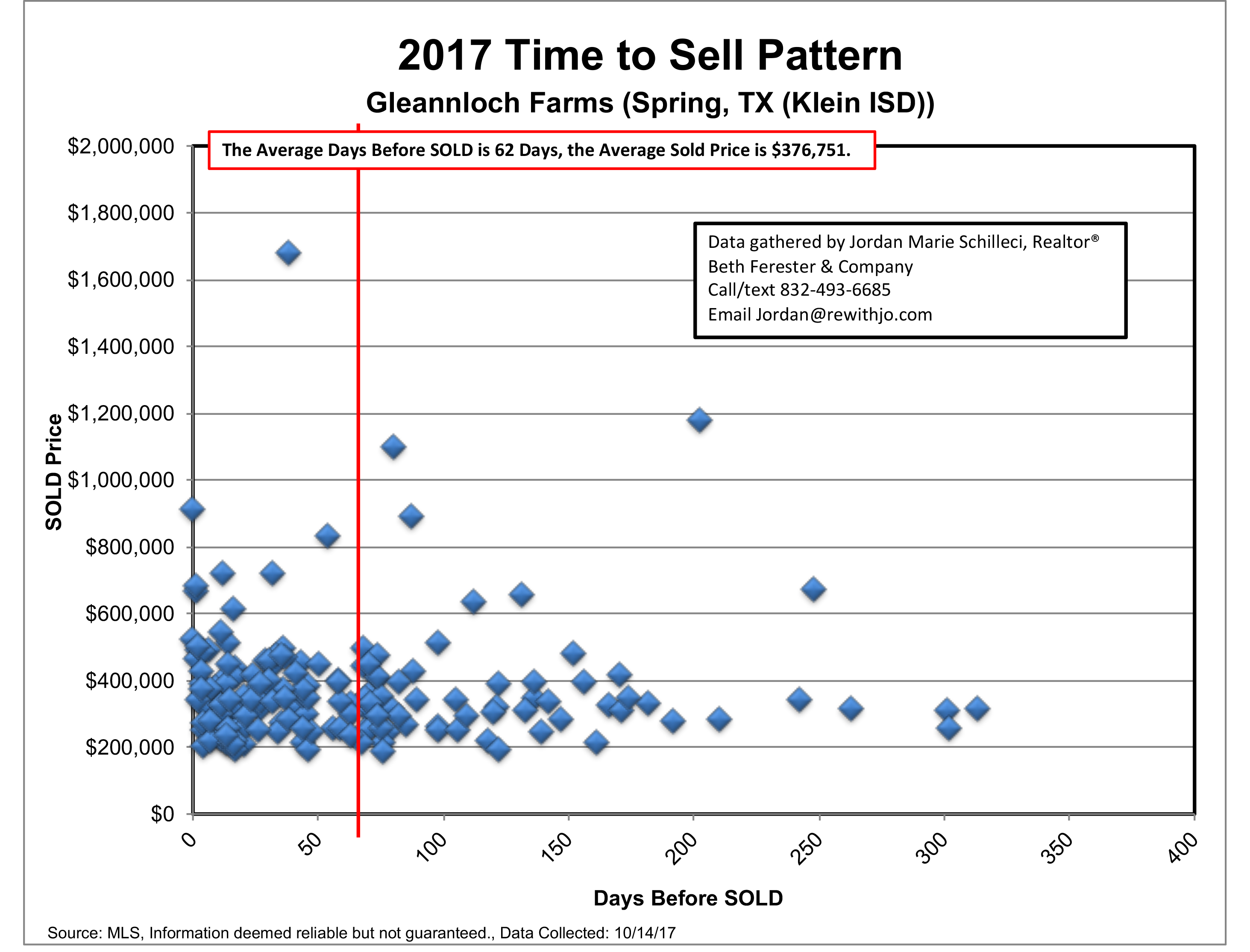 2017 time to sell gleannloch farms market update 2017