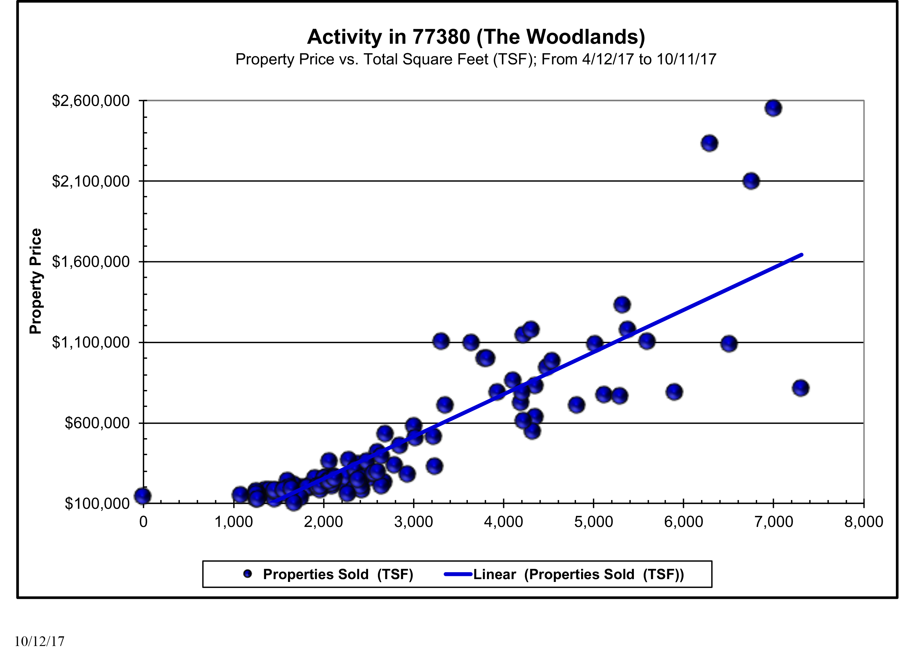 last 6 months of sales in the woodlands 77380