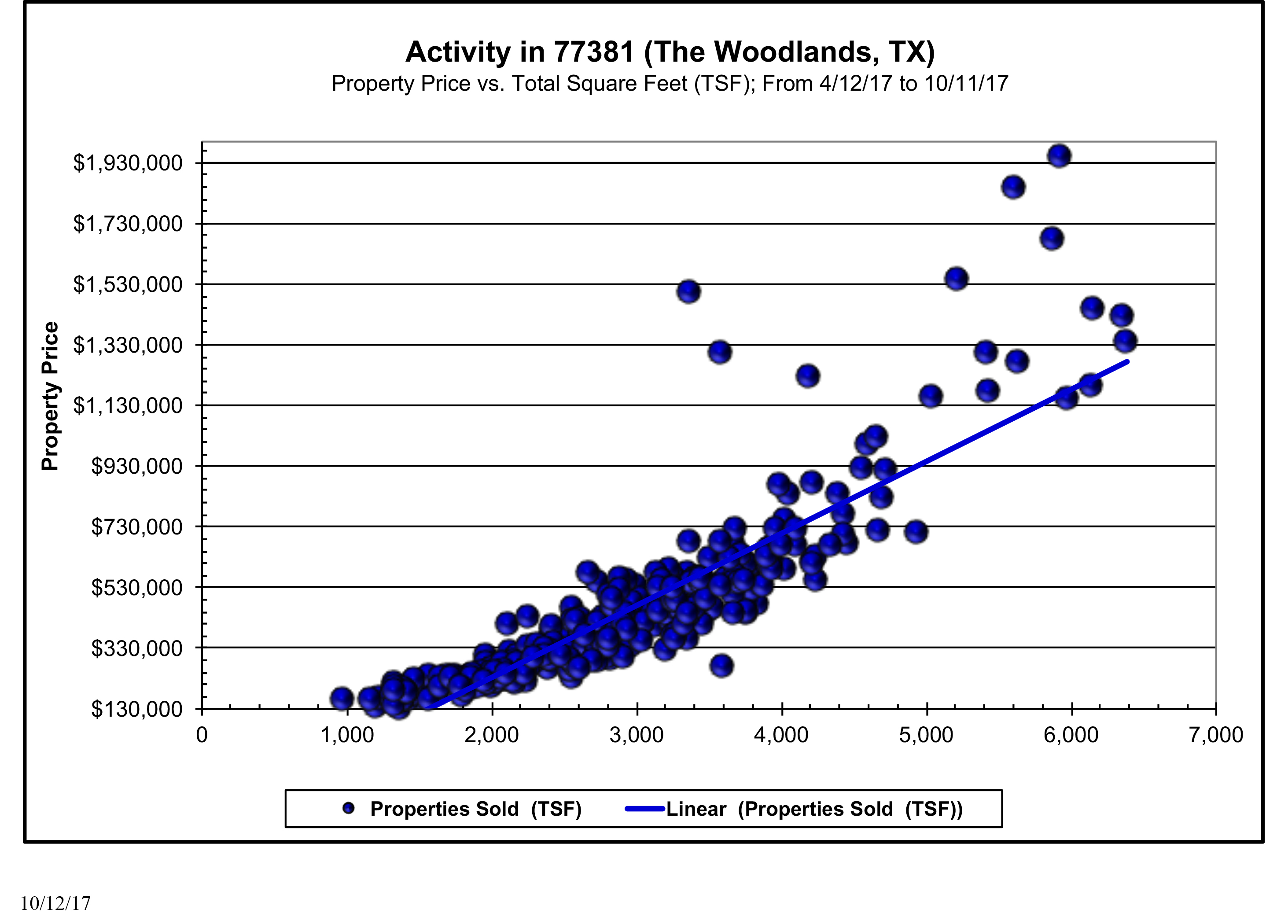 last 6 months of sales in the woodlands 77381