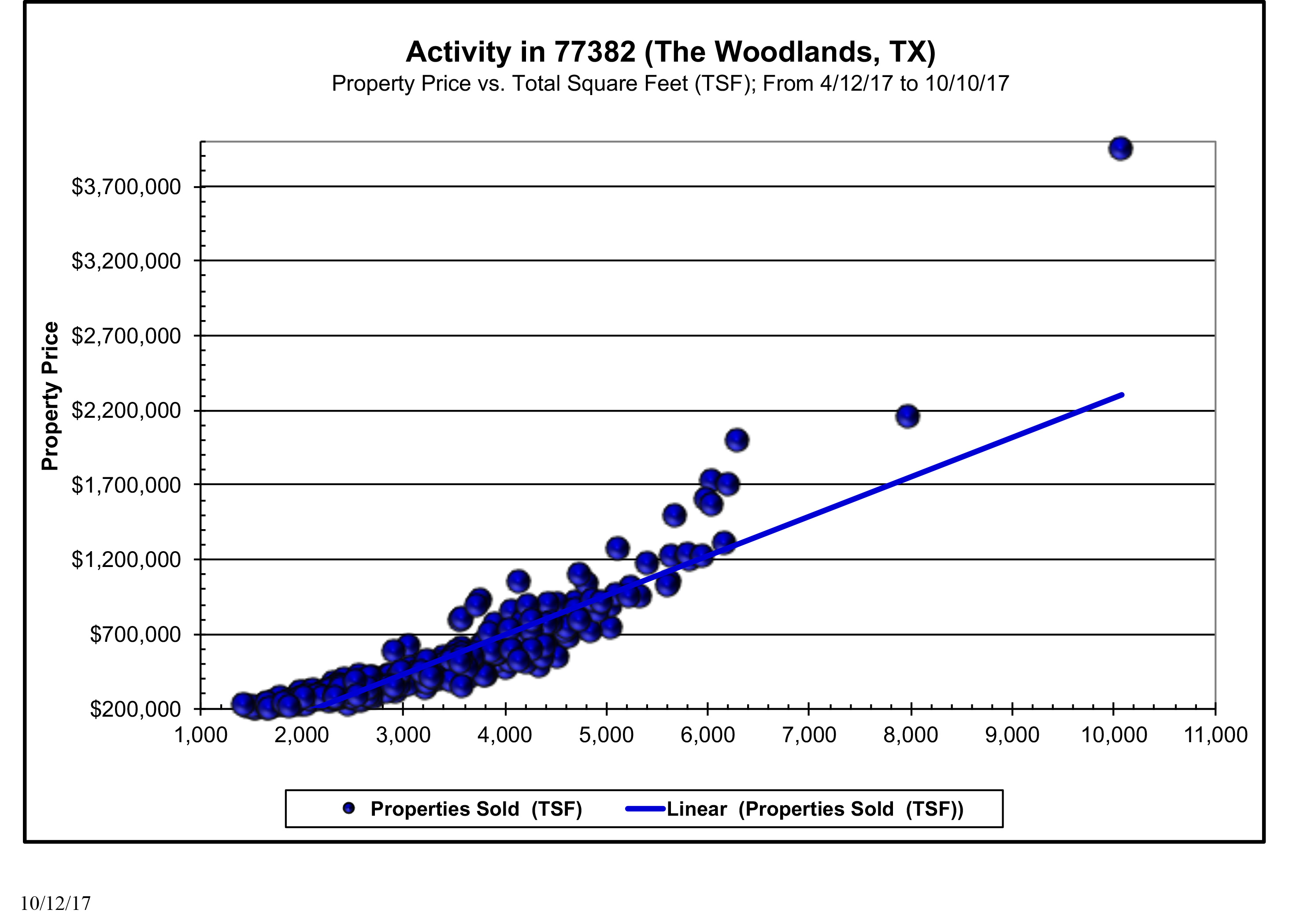 last 6 months of sales in the woodlands 77382