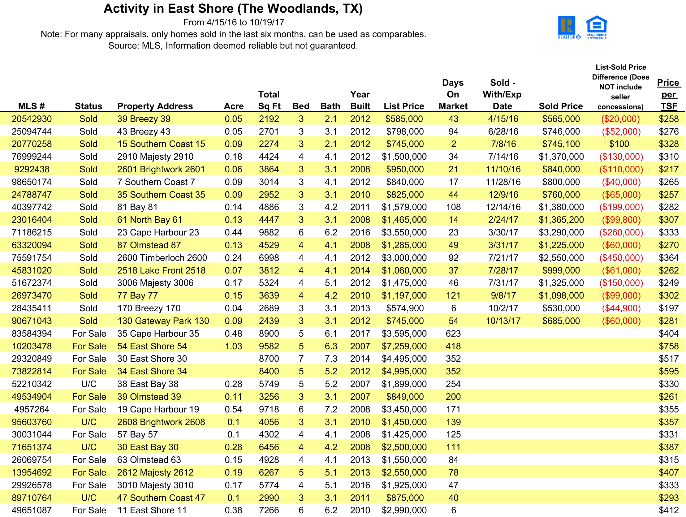 MARKET UPDATE WEEK OF OCTOBER 7 EAST SHORE Jo Co. Not