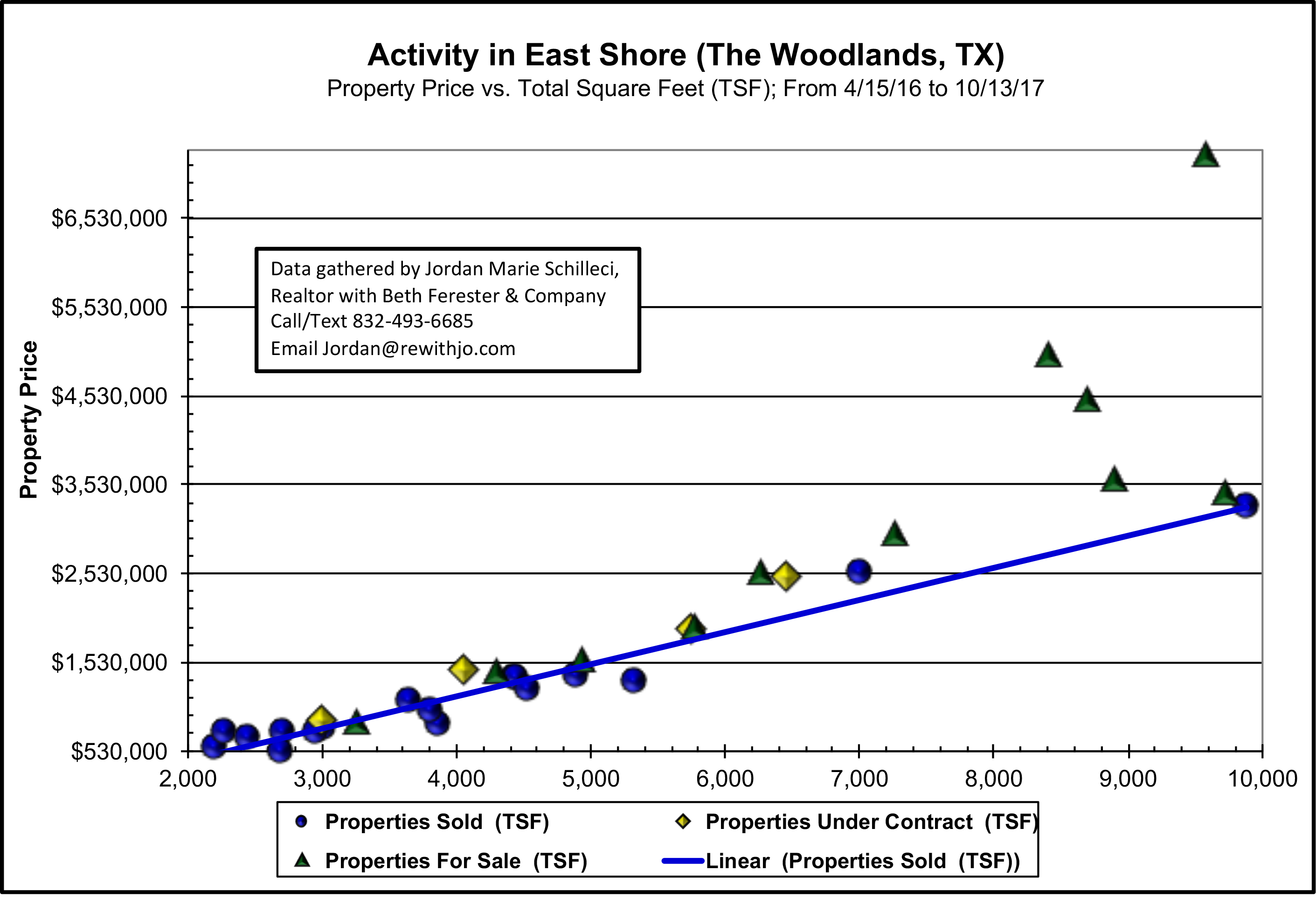 ALL SOLD DATA - LAST 2 YEARS - East Shore - Market Update - October 2017 The woodlands real estate agent and realtor of choice