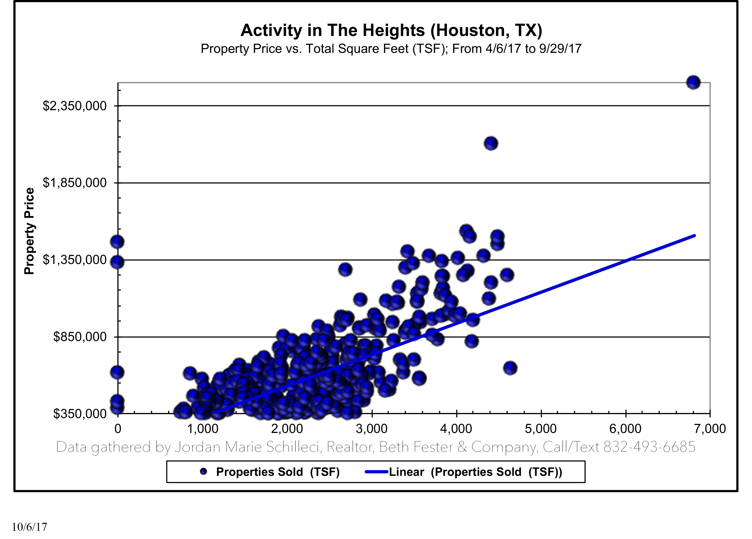 The sale prices of all homes over $350K in The Heights.