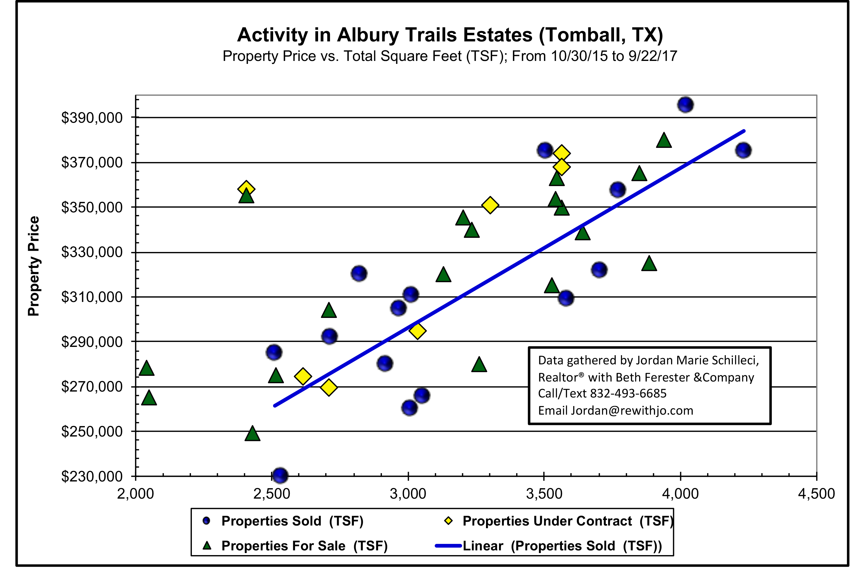 Albury Trails Estates Tomball Texas Market Update Odds of Selling Scattergram October 2017