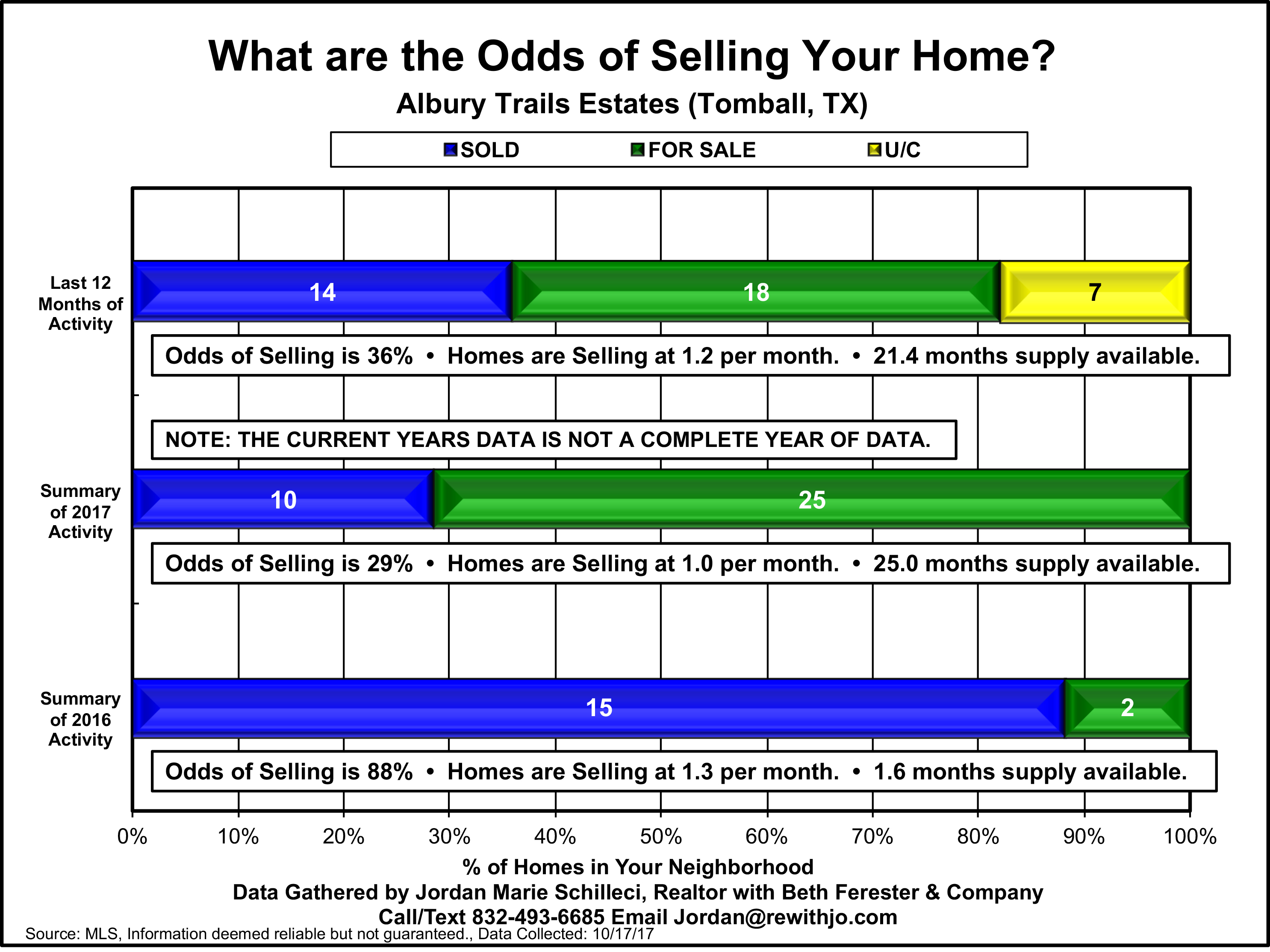 Albury Trails Estates Tomball Texas Market Update Odds of Selling October 2017 Data