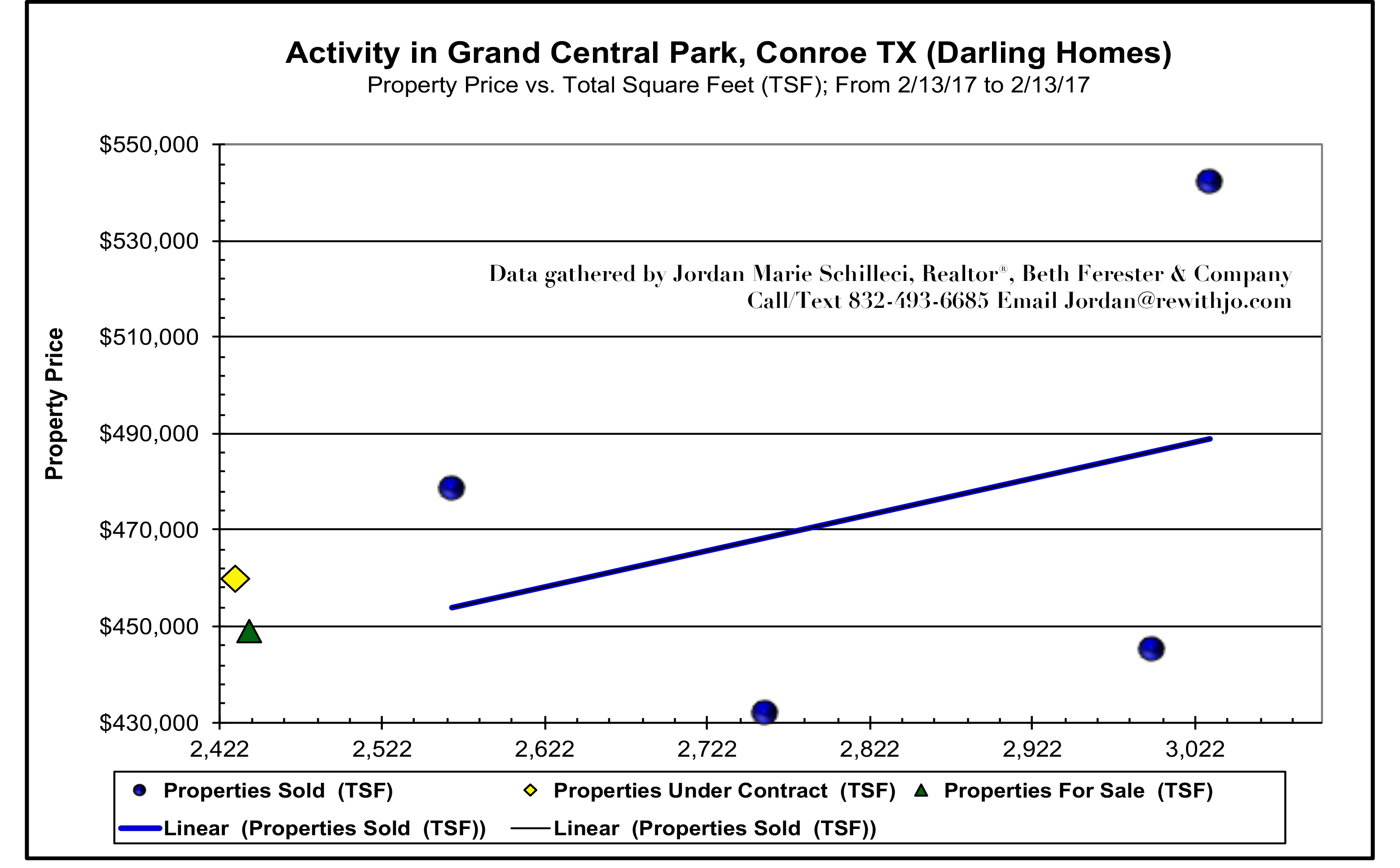 Darling Homes - Homes sold in Grand Central Park - October 2017