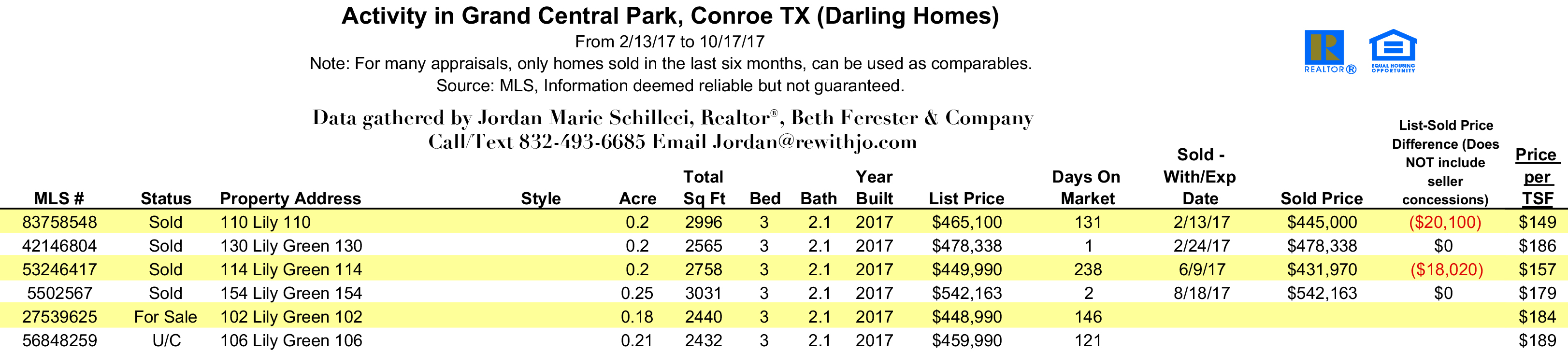 Darling Homes Grand Central Park Sold Data for 2017 through mid October