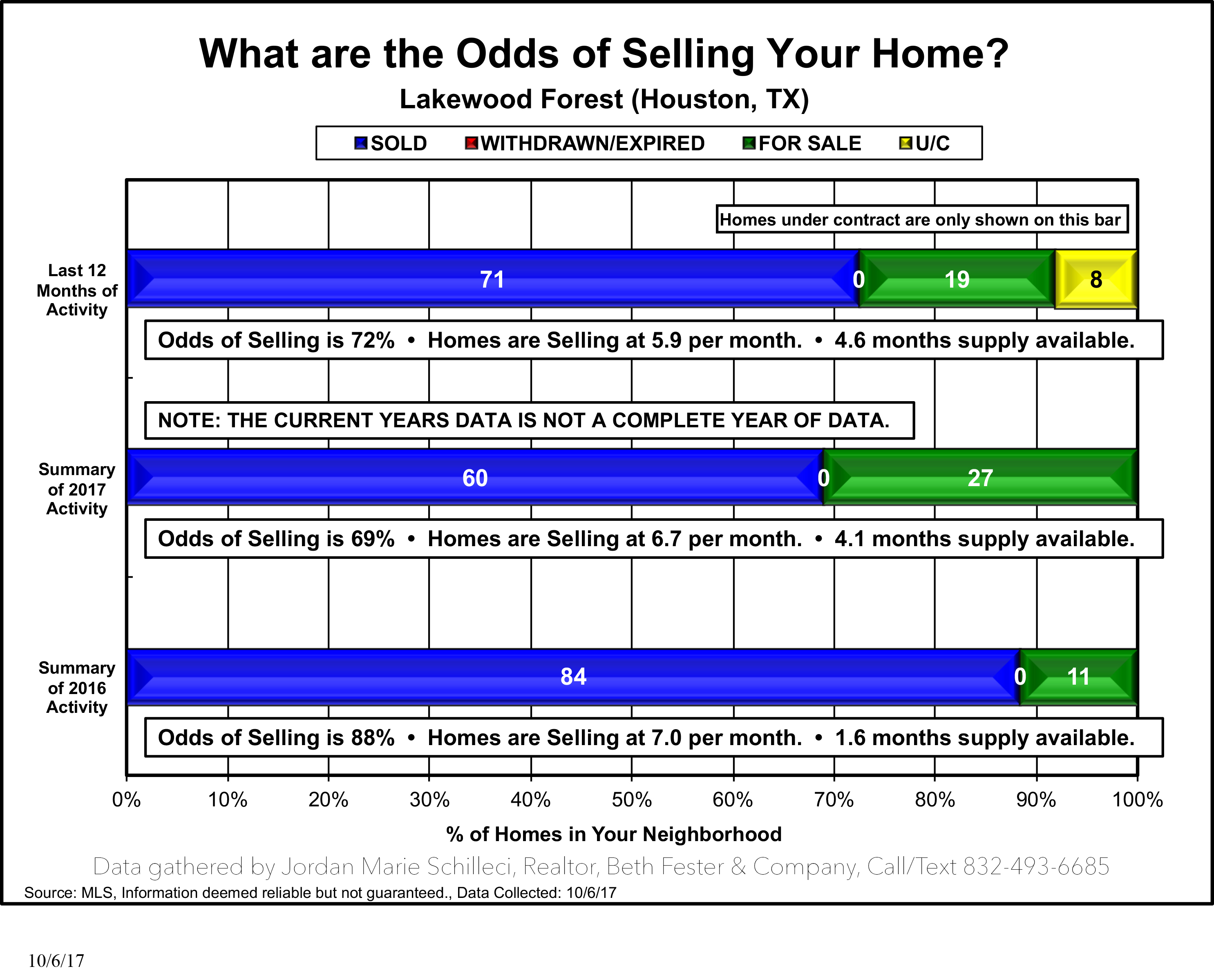 Lakewood Forest Real Estate Agent and Market Data 2017