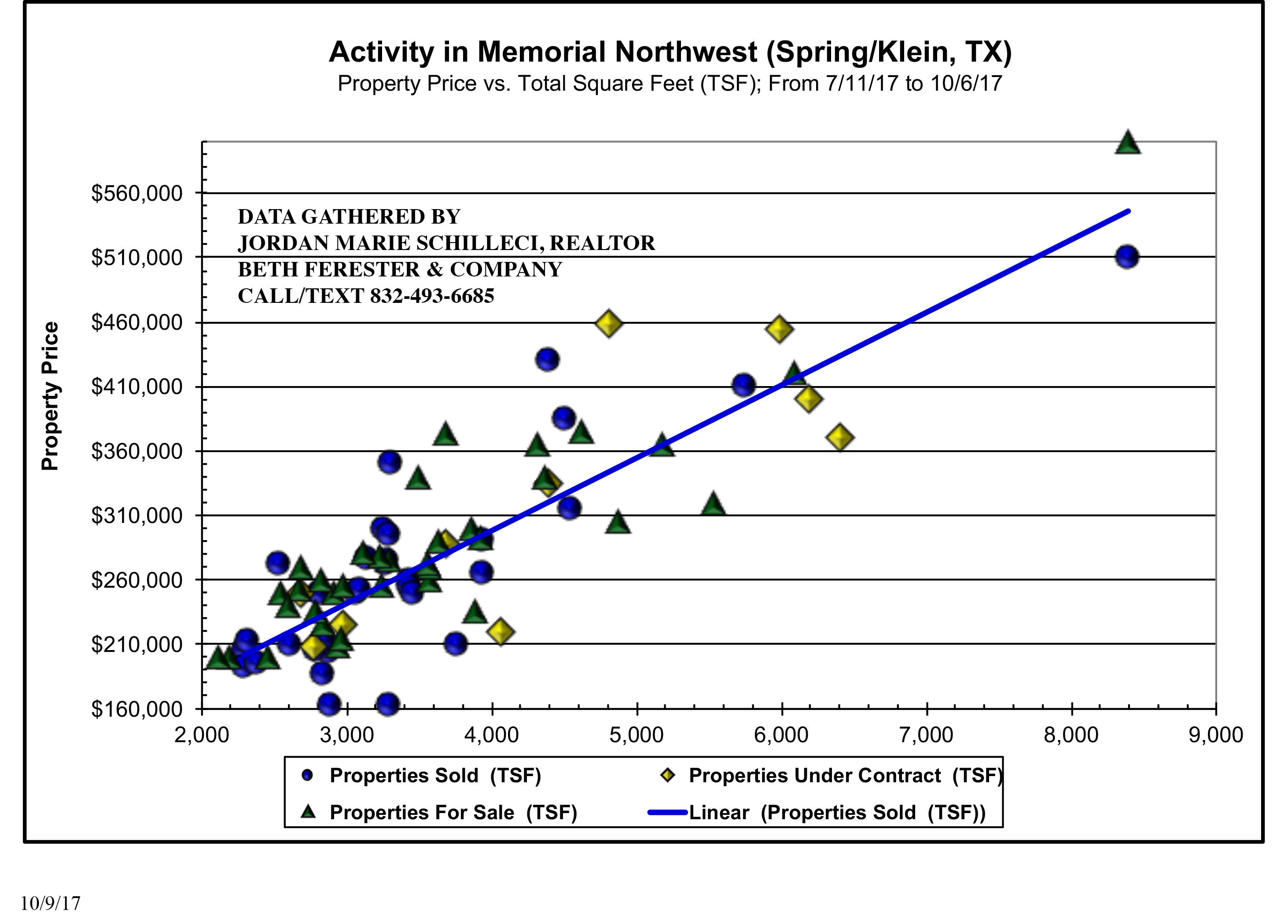 Last 3 months of sales and current inventory brought to you by real estate agent in memorial northwest.