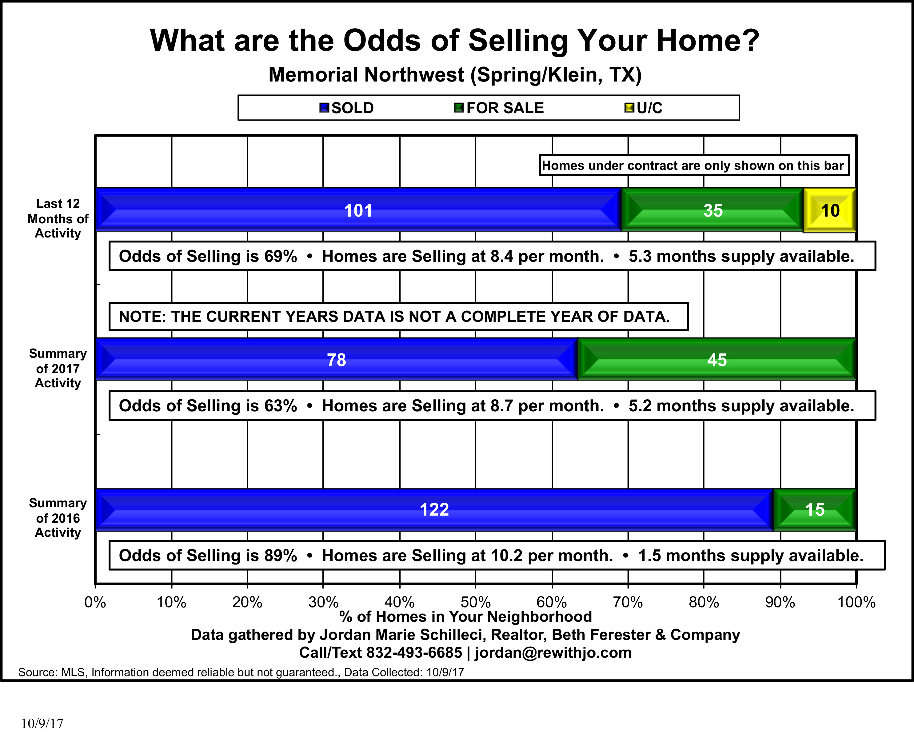 memoiral northwest market update september october 2017