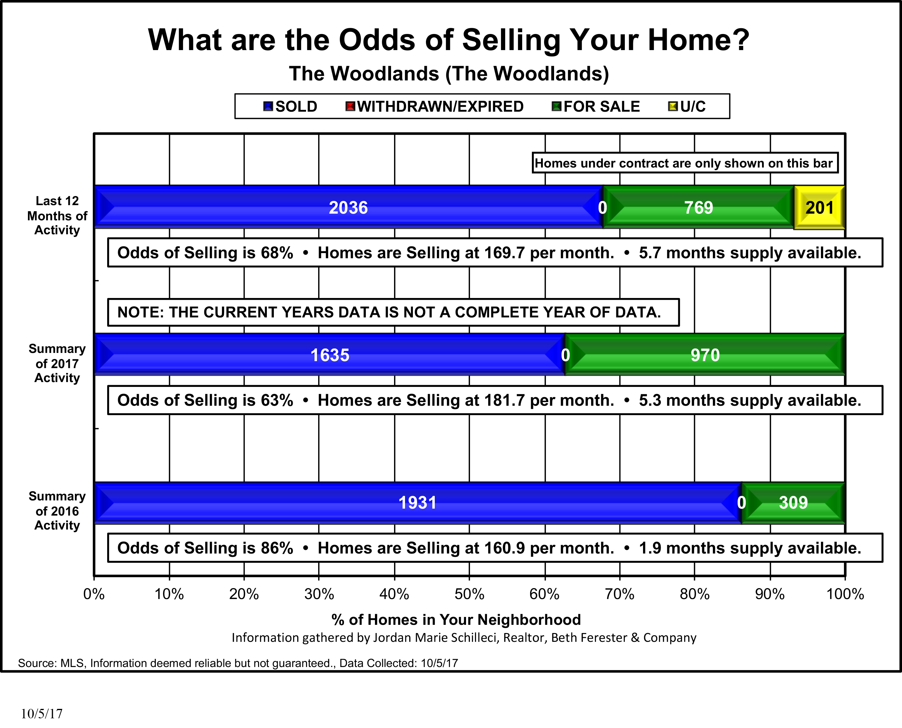 Market Update - The Woodlands