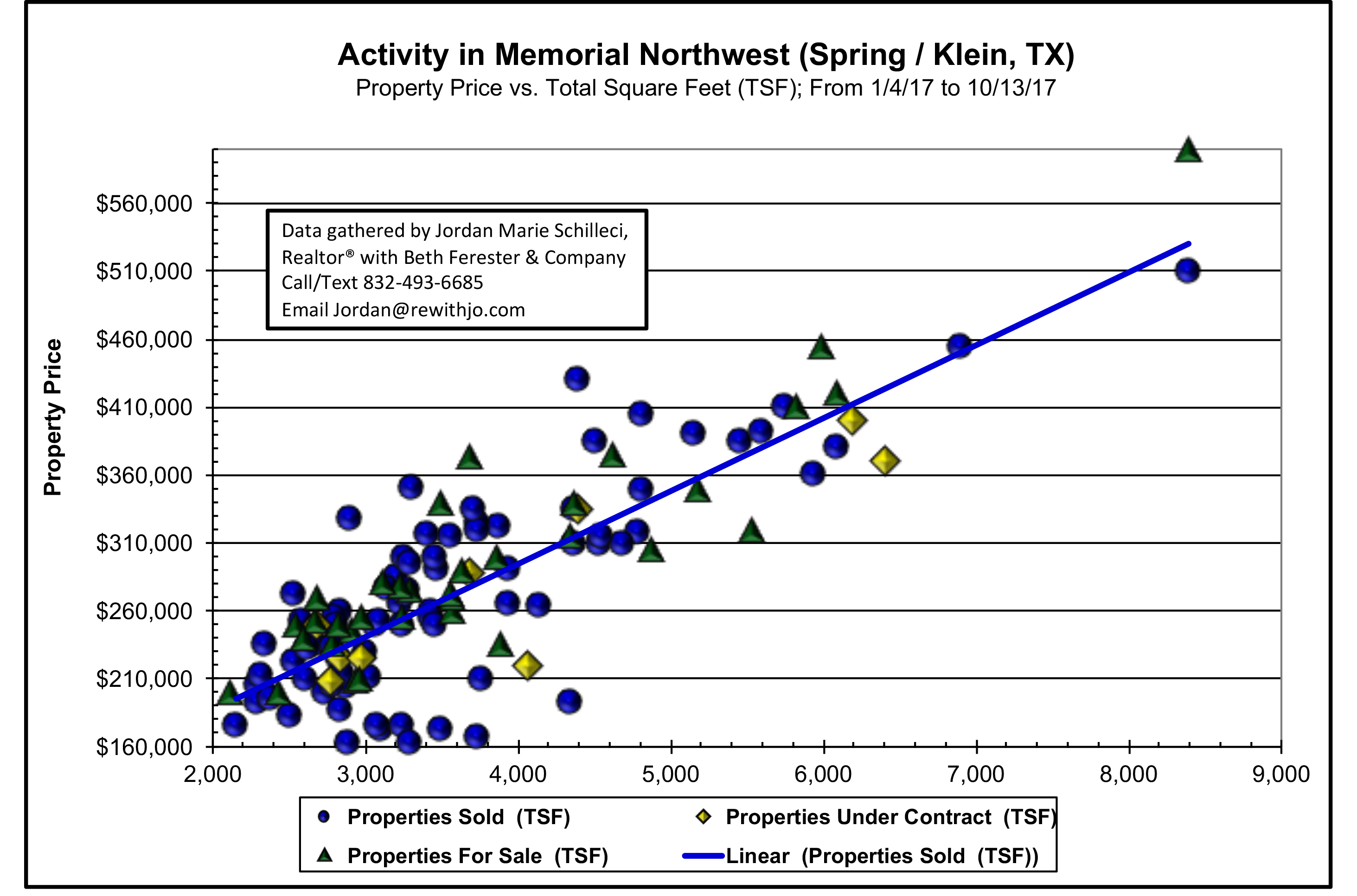 Memorial Northwest October 9th 2017 Market Update Jordan Schilleci Realtor Real Estate Agent Klein Spring 77379 Scattergram