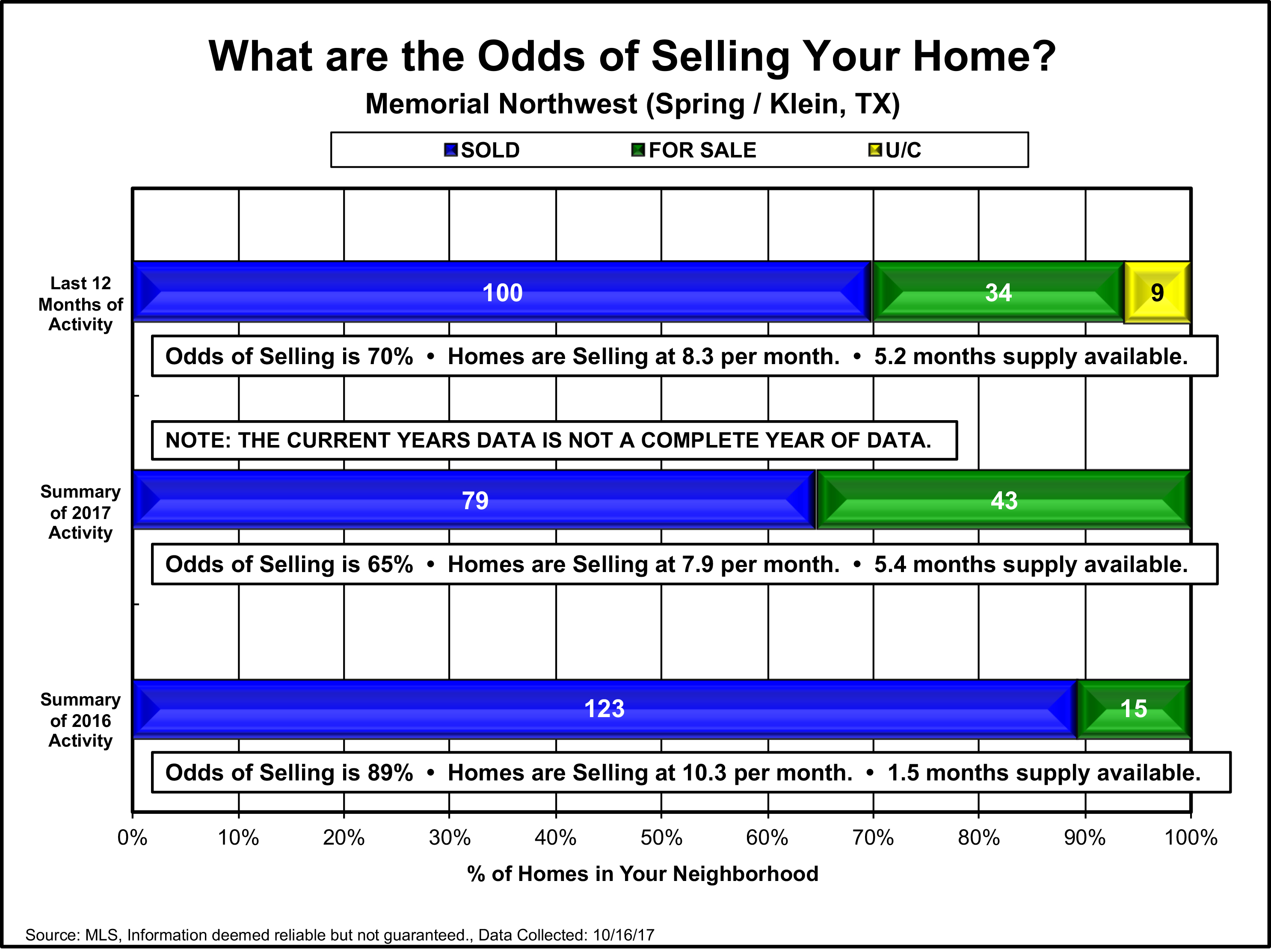 Memorial Northwest October 9th 2017 Market Update Jordan Schilleci Realtor Real Estate Agent Klein Spring 77379