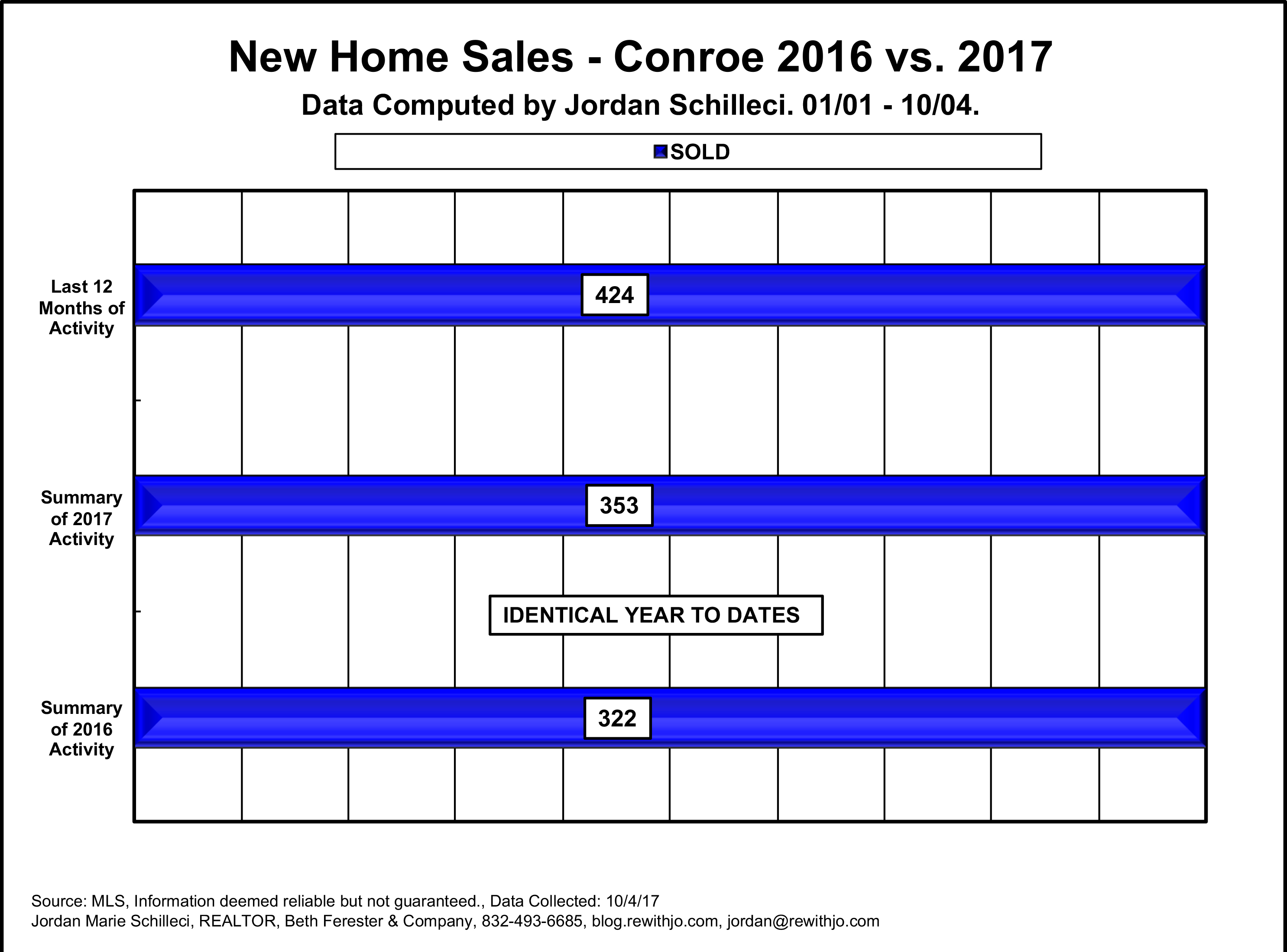 New Home Sales Conroe