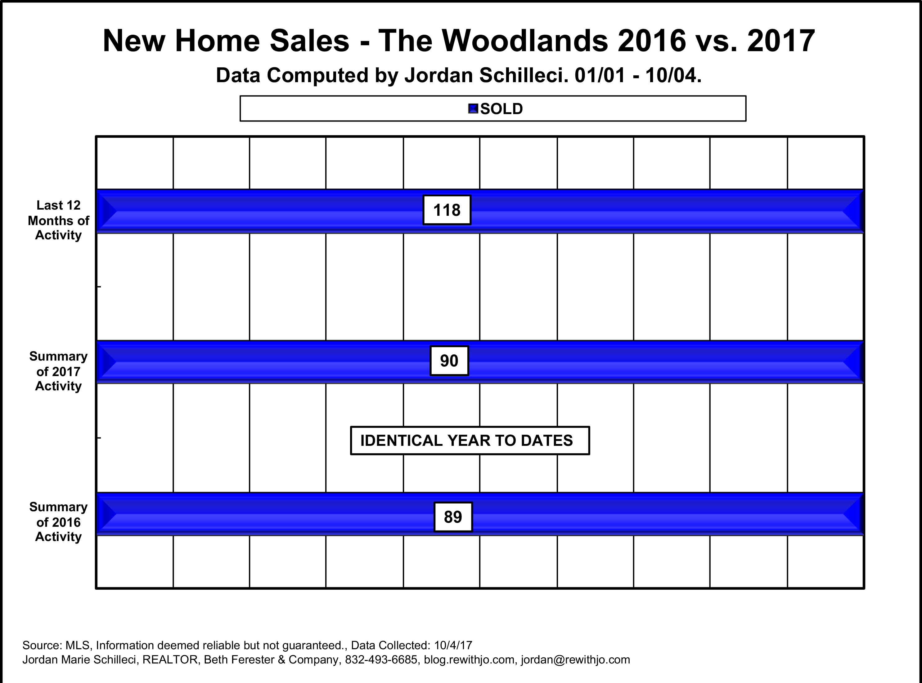 New Home Sales The Woodlands