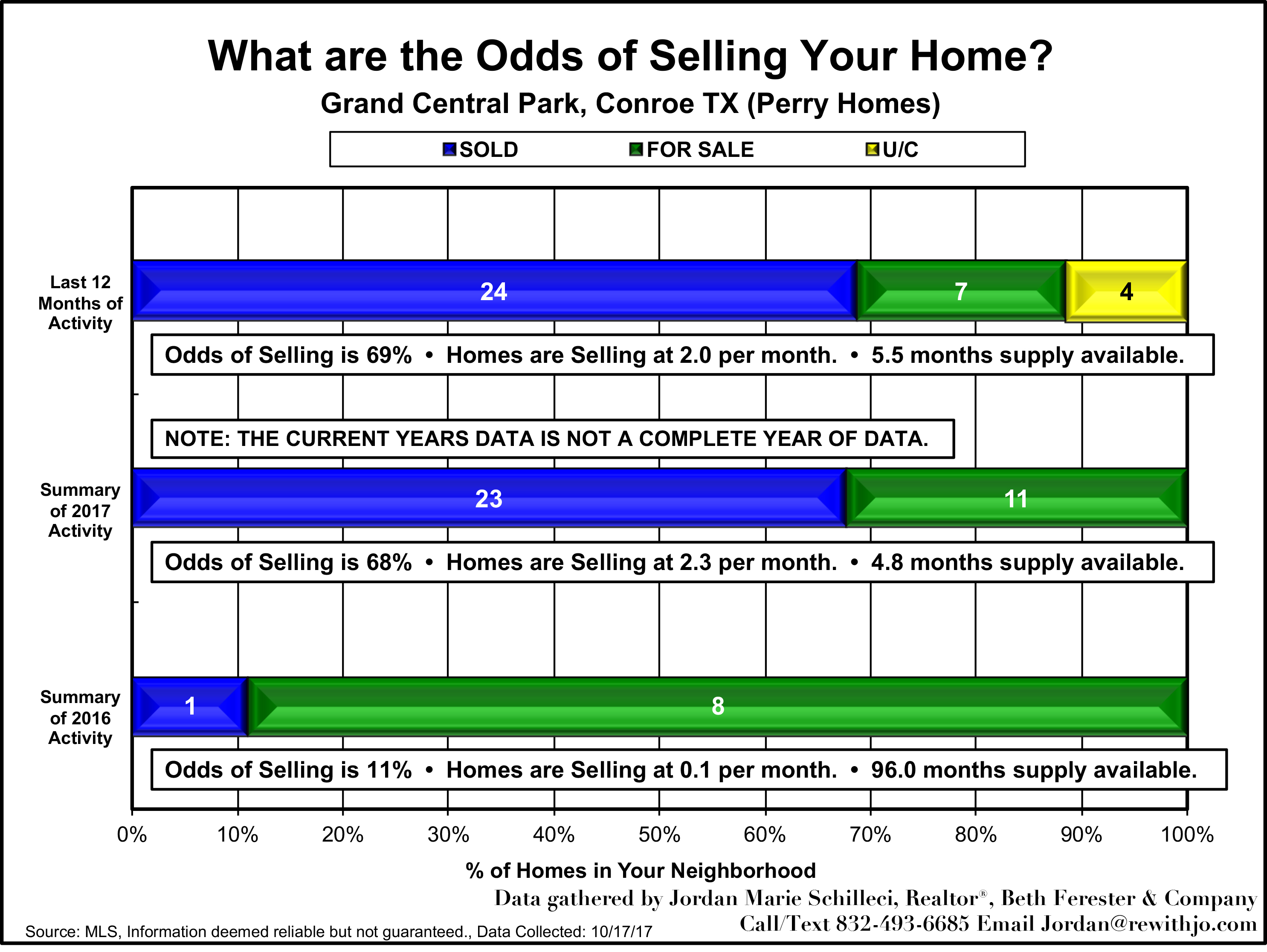  Perry Homes - Grand Central Park - Conroe Texas - Mid-October 2017 Market Update - Odds of Selling