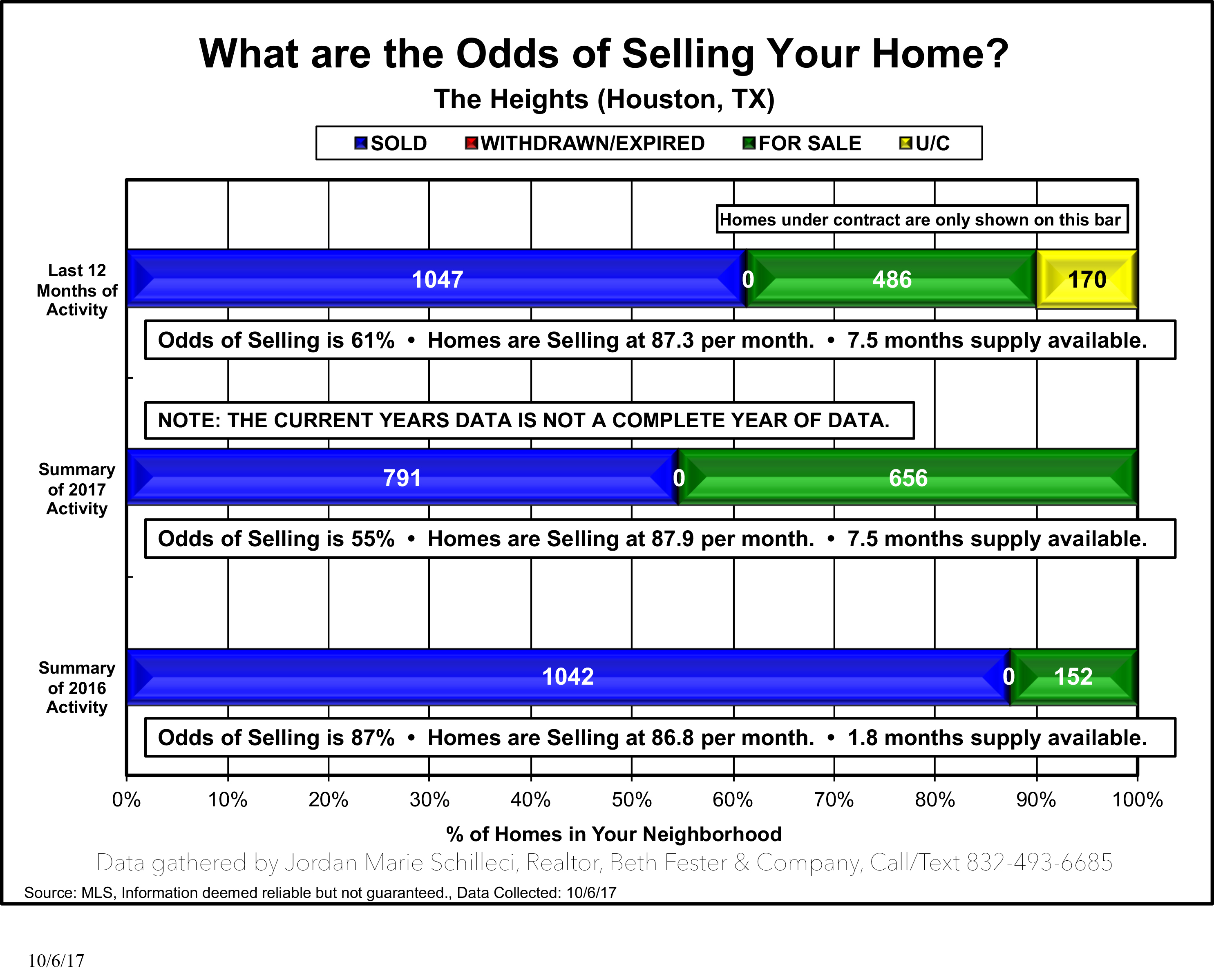The Heights - What are the odds of selling your home?