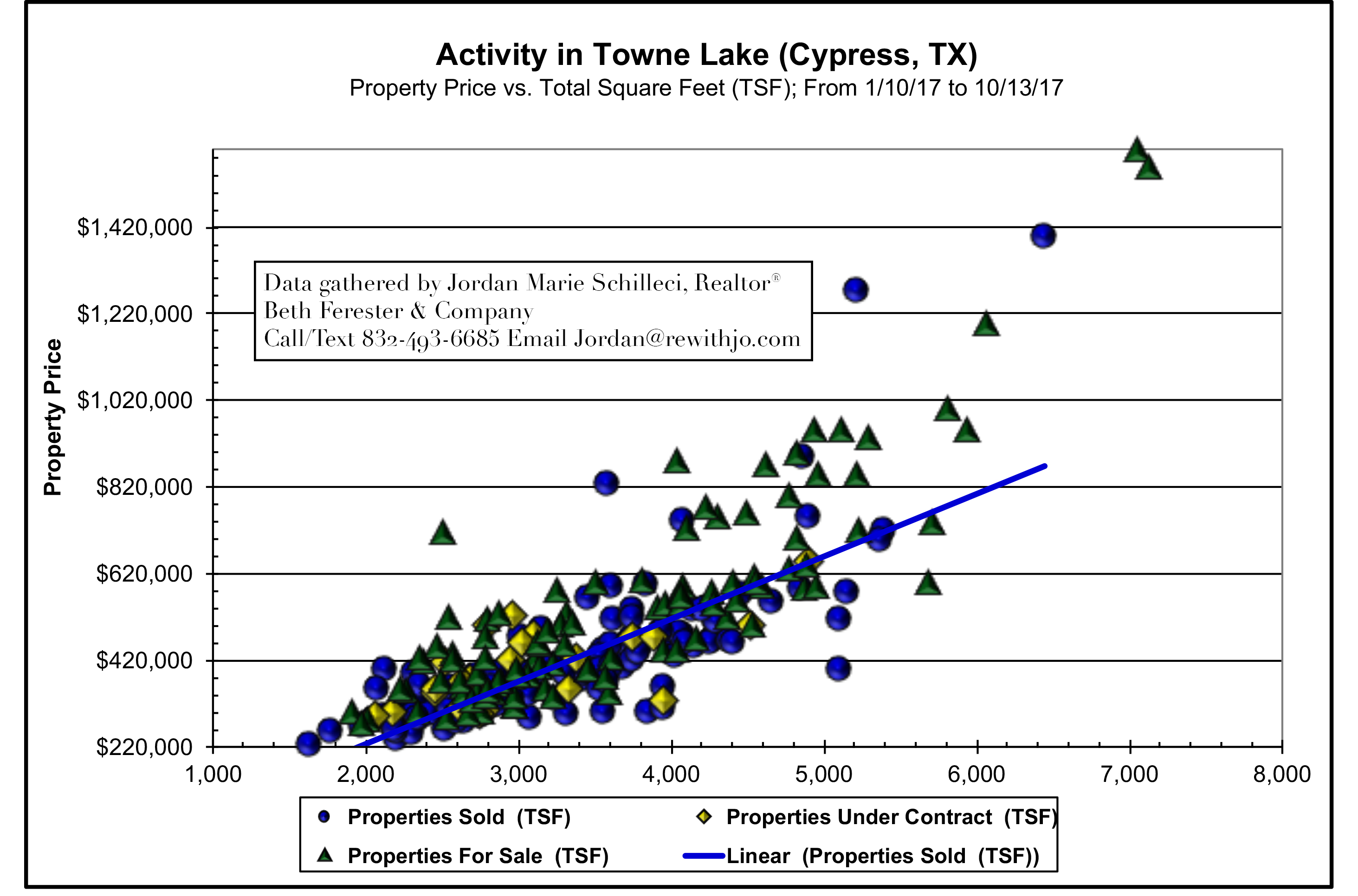 Towne Lake - Cypress TX - Market Update October 2017 DATA SCATTERGRAM