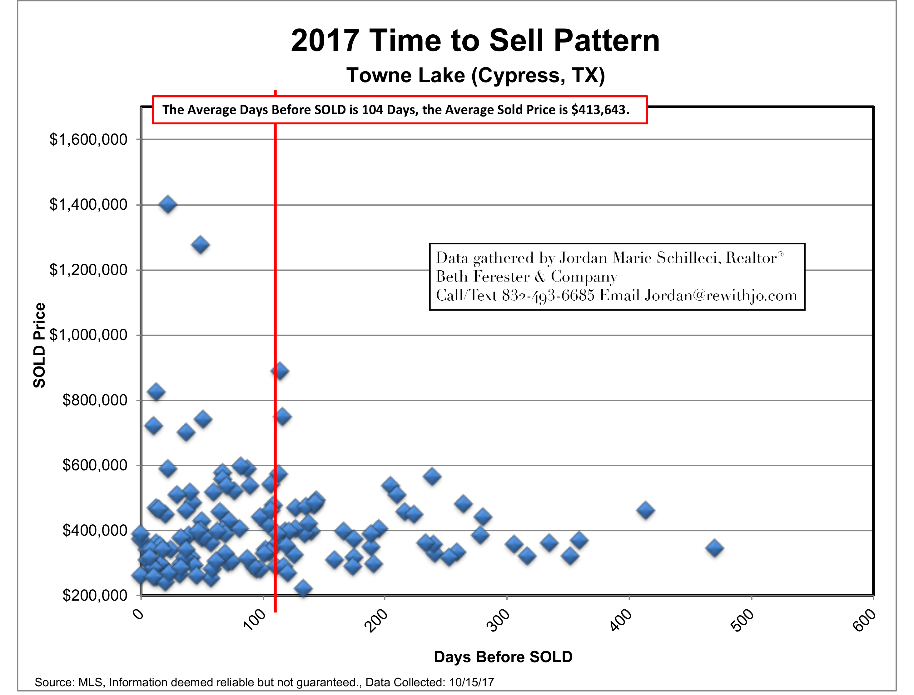 Towne Lake - Cypress TX - Market Update October 2017 DATA YEAR 2