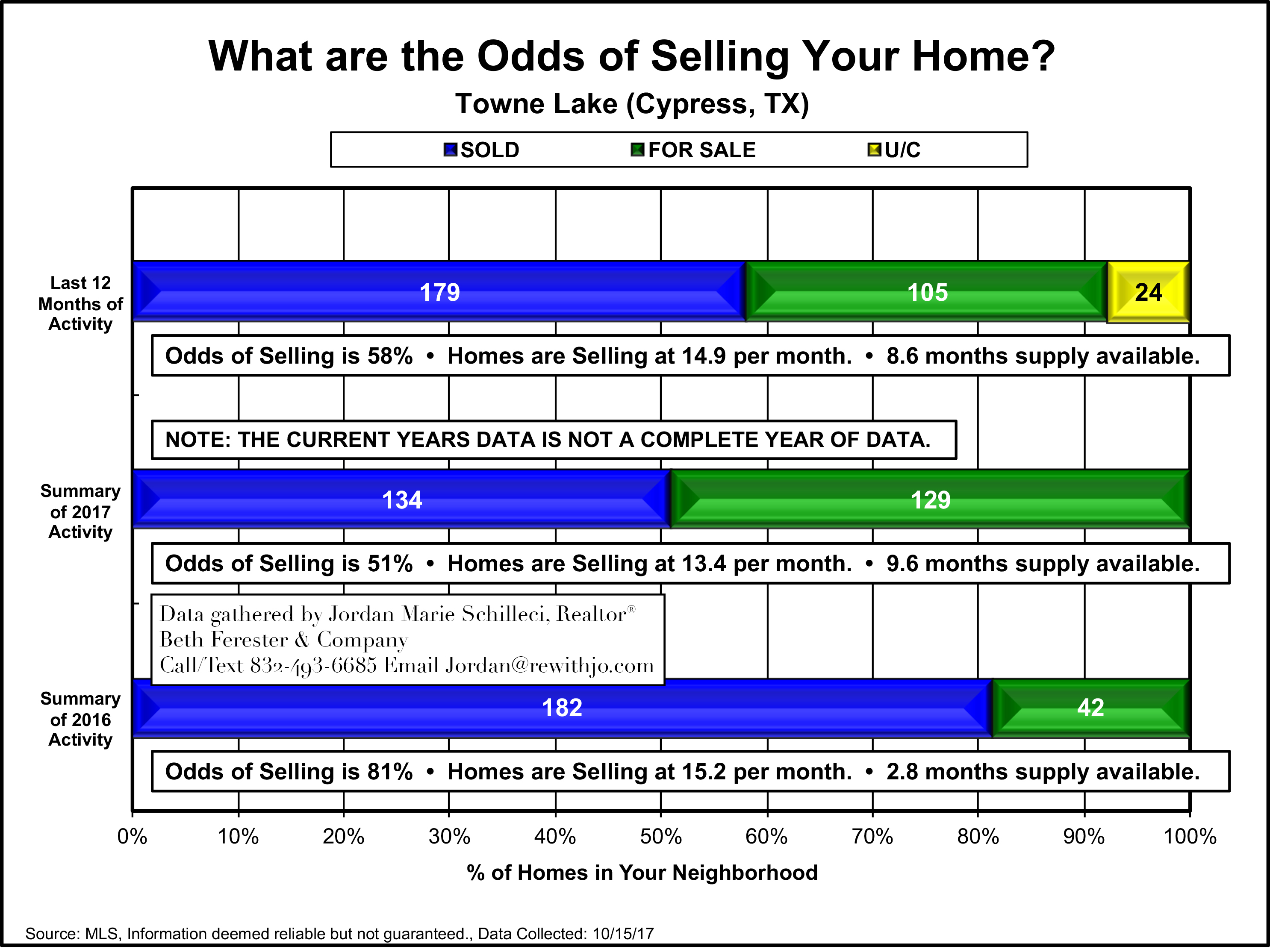 Towne Lake - Cypress TX - Market Update October 2017