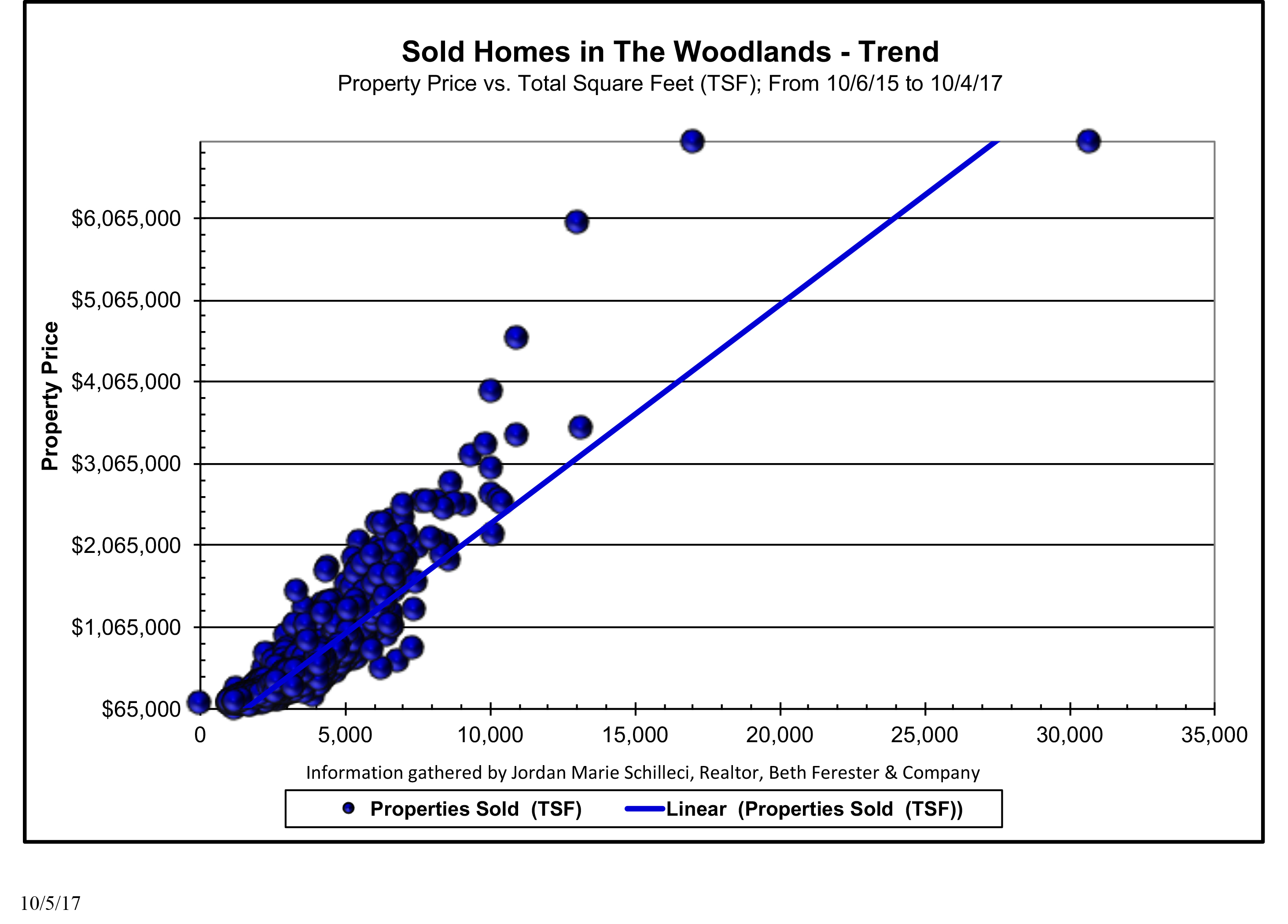 New Home Sales The Woodlands