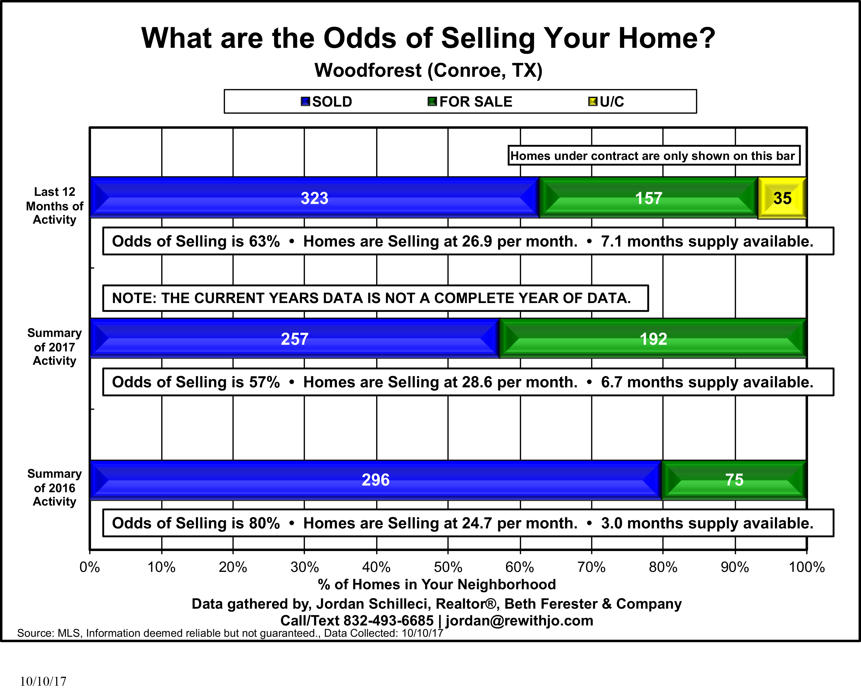 woodforest real estate agent sale homes in conroe this is the market update