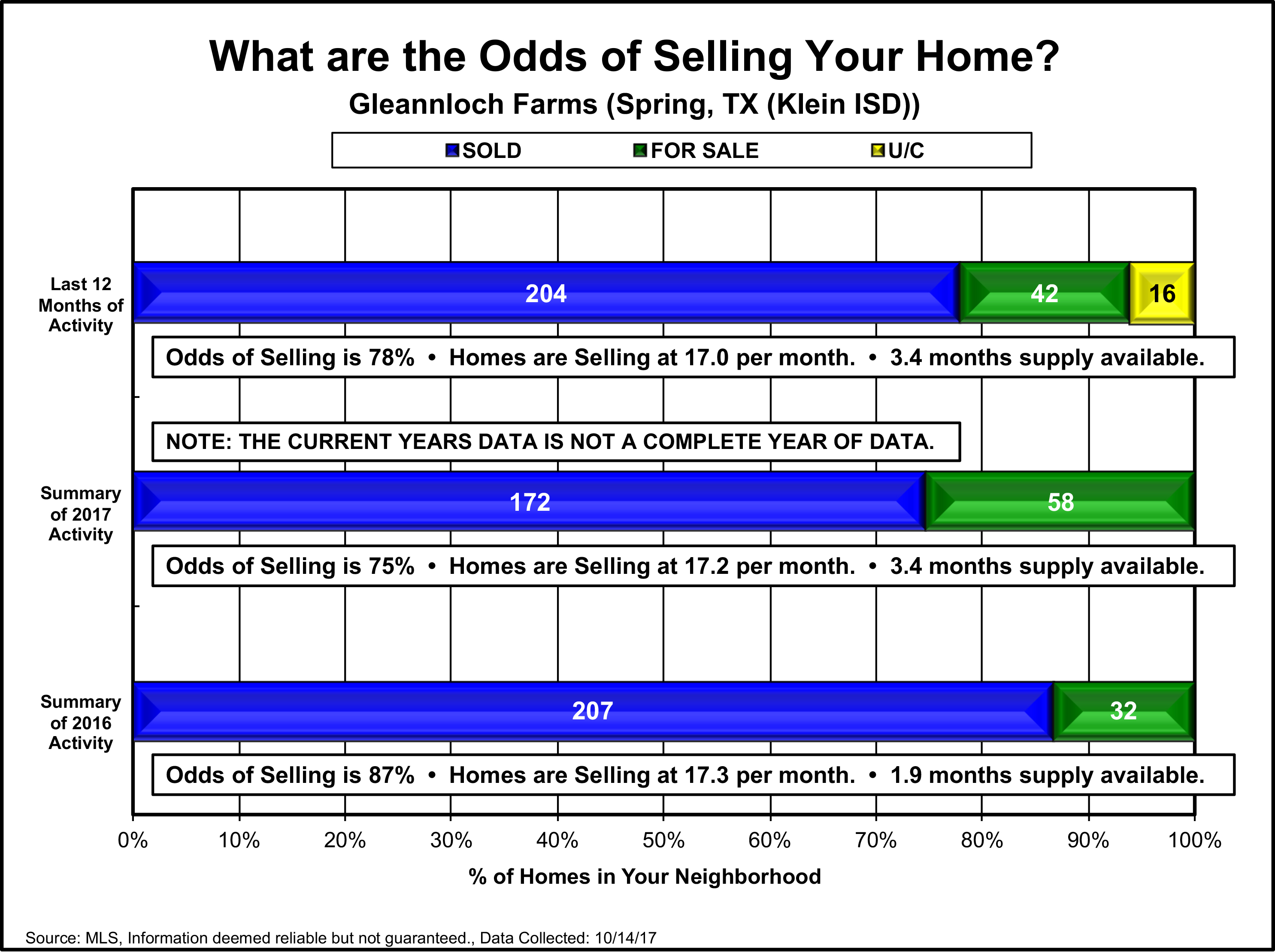 odds of selling gleannloch farms - market update october 2017