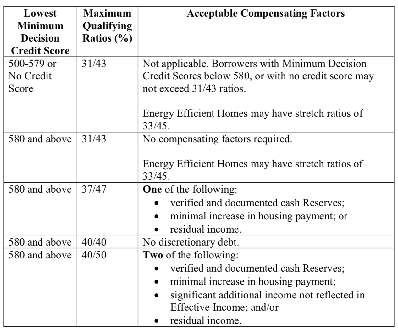 dti-compensating-factors-for-fha-loans-in-2019