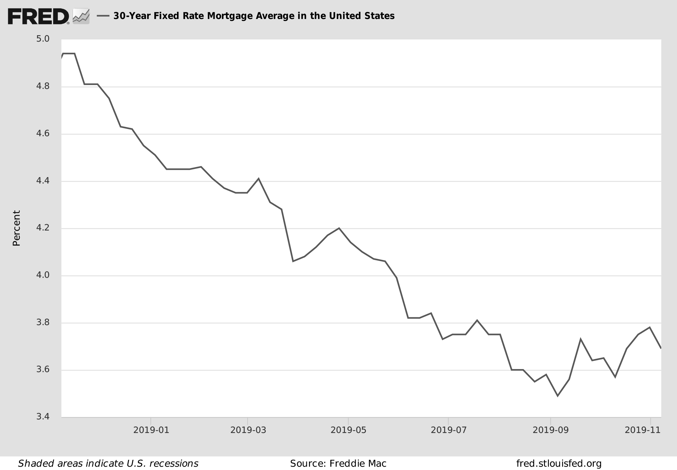 Interest rates in the last year november 2019