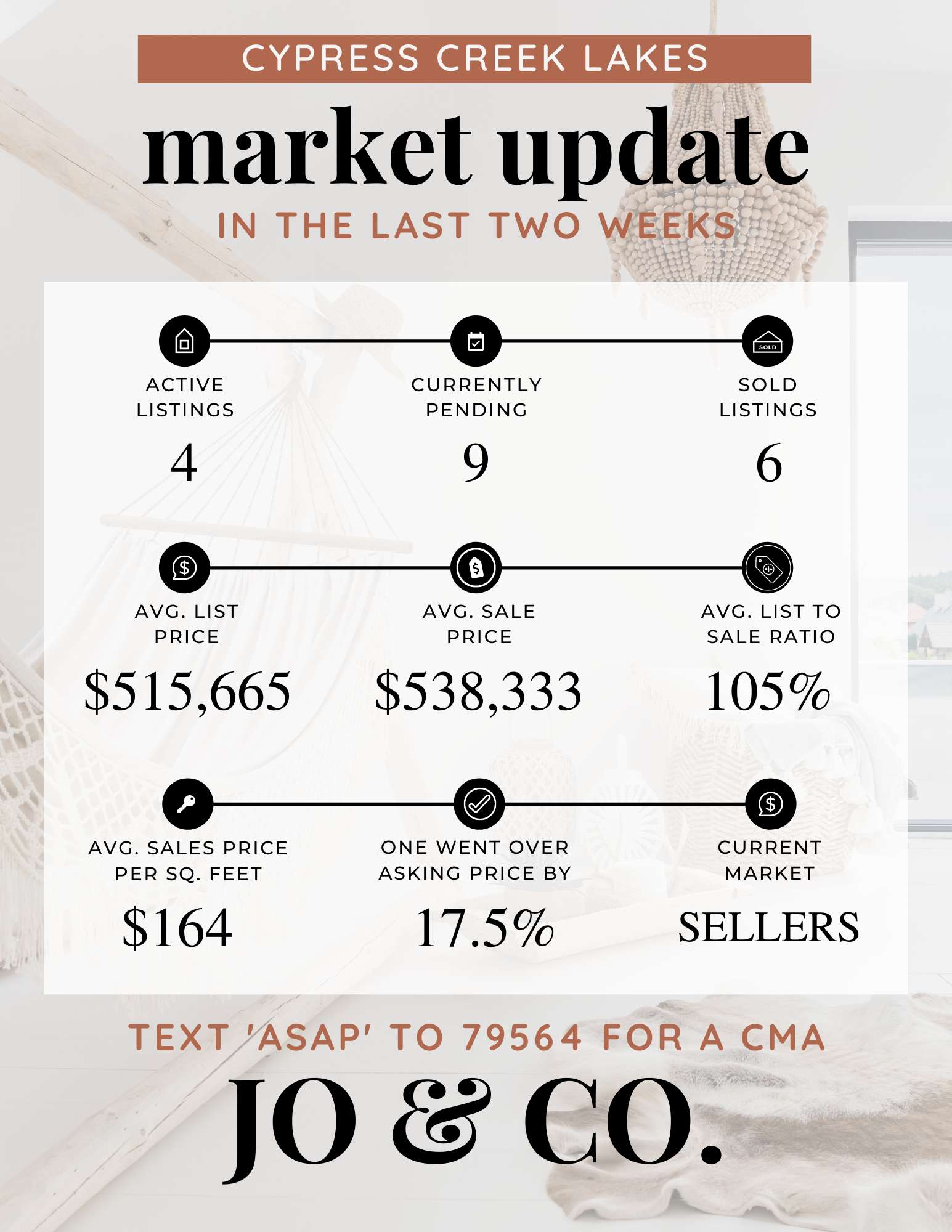 Cypress Creek Lakes Market Update