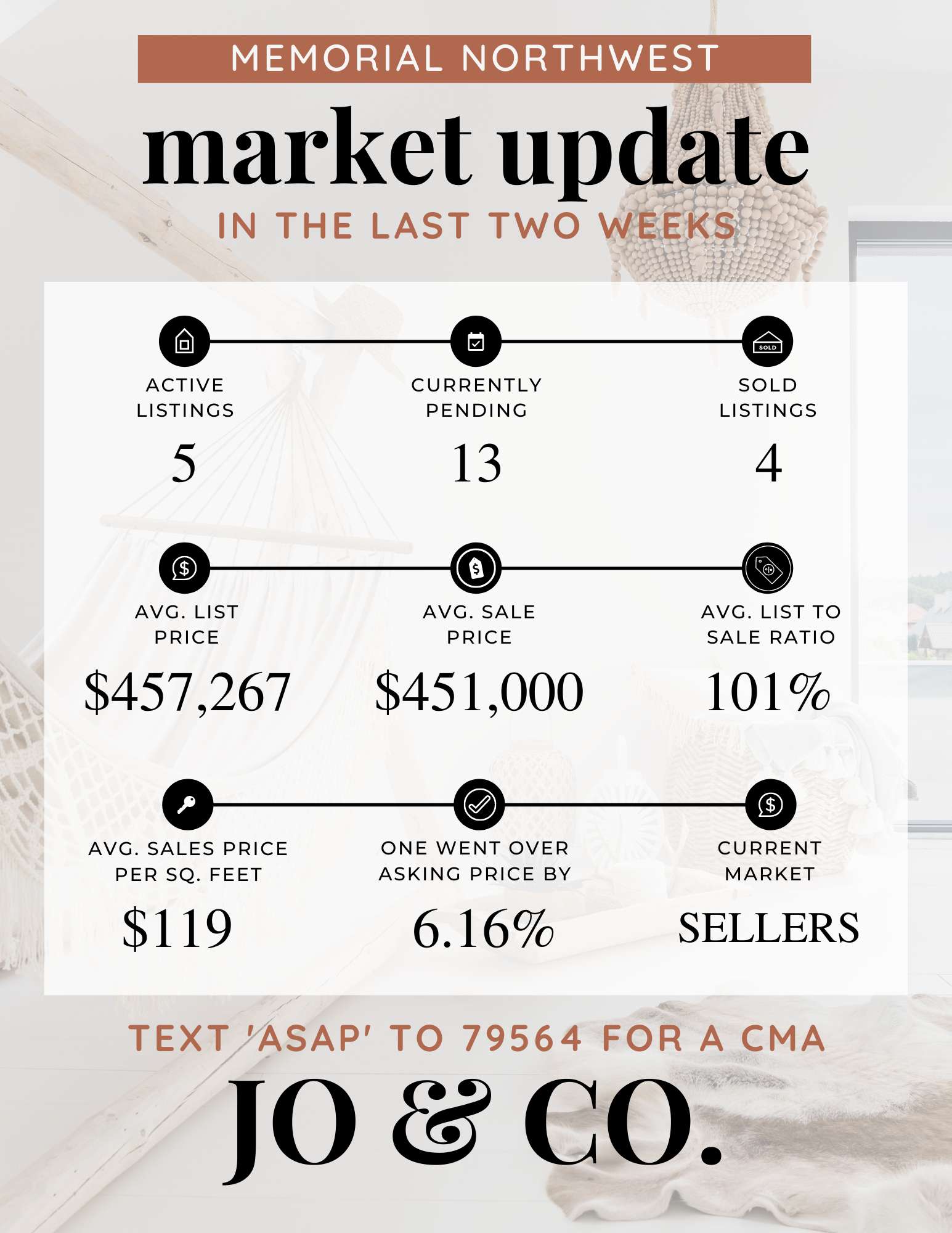 memorial northwest spring texas market update for april 12 2022