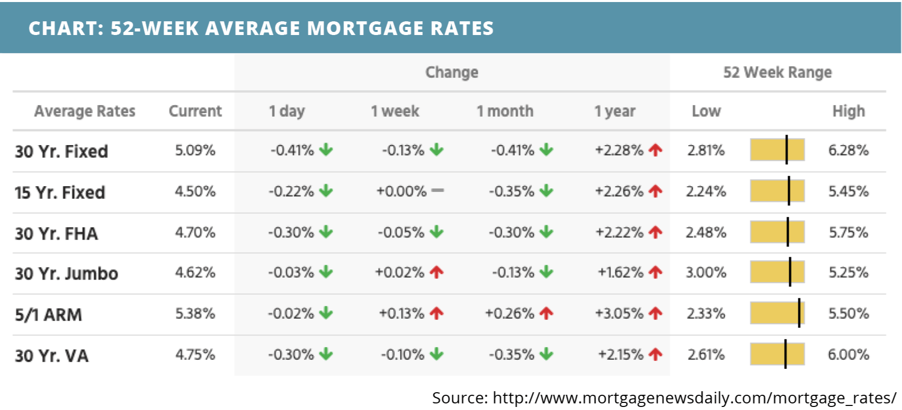 52-week-average-mortgage-rates-for-august-05-2022