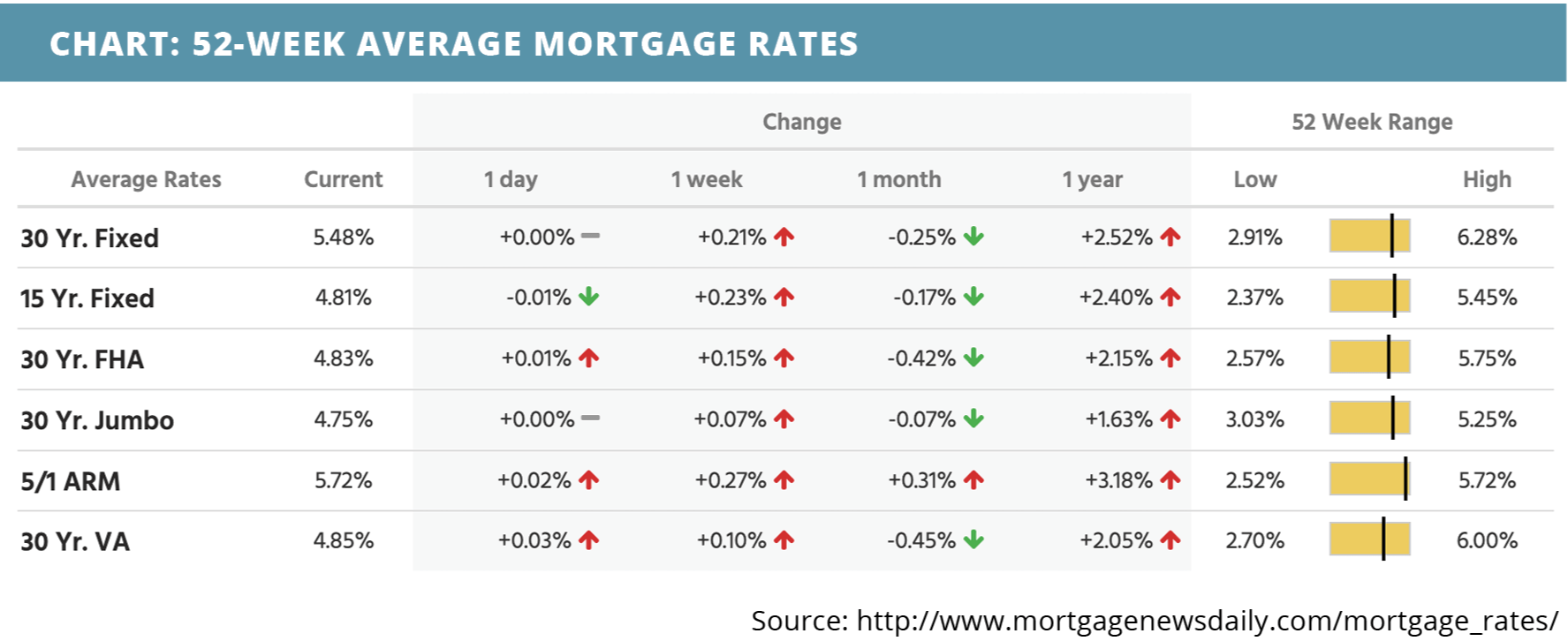 52-week-average-mortgage-rates-for-august-22-2022