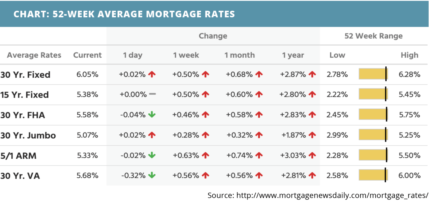 52-week-average-mortgage-rates-for-june-20-2022