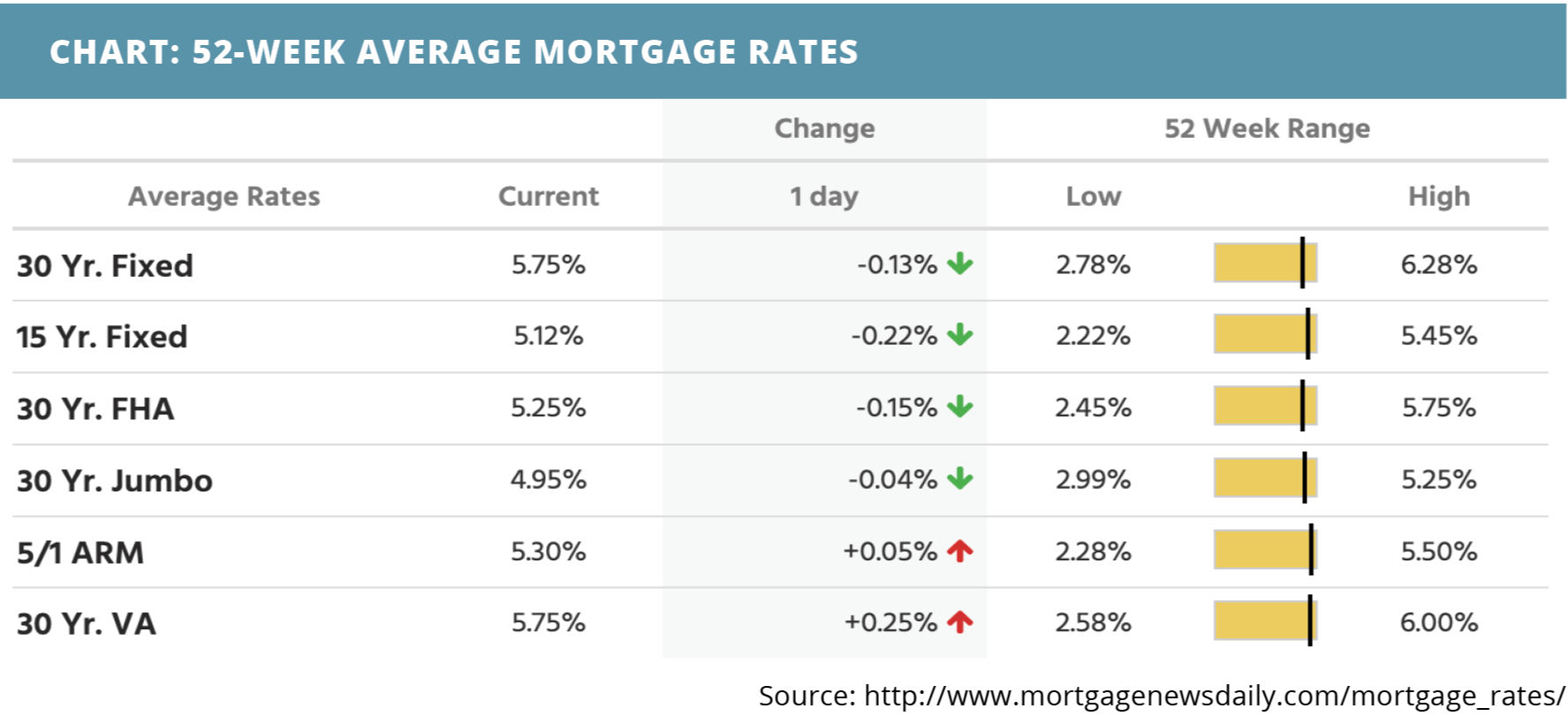 52-week-average-mortgage-rates-for-june-27-2022
