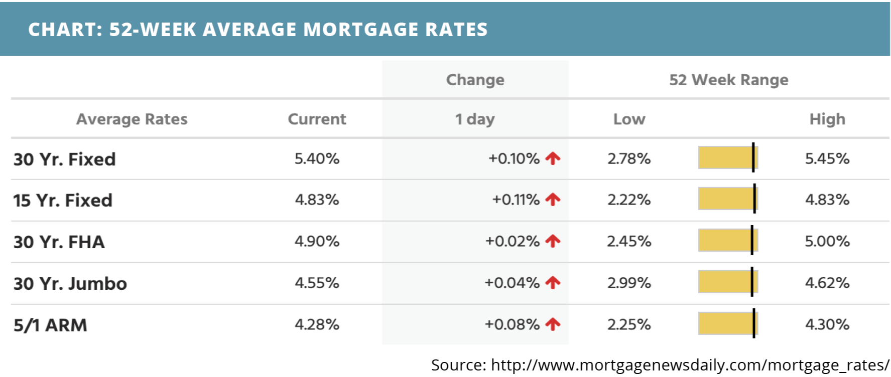 52 week average mortgage rates