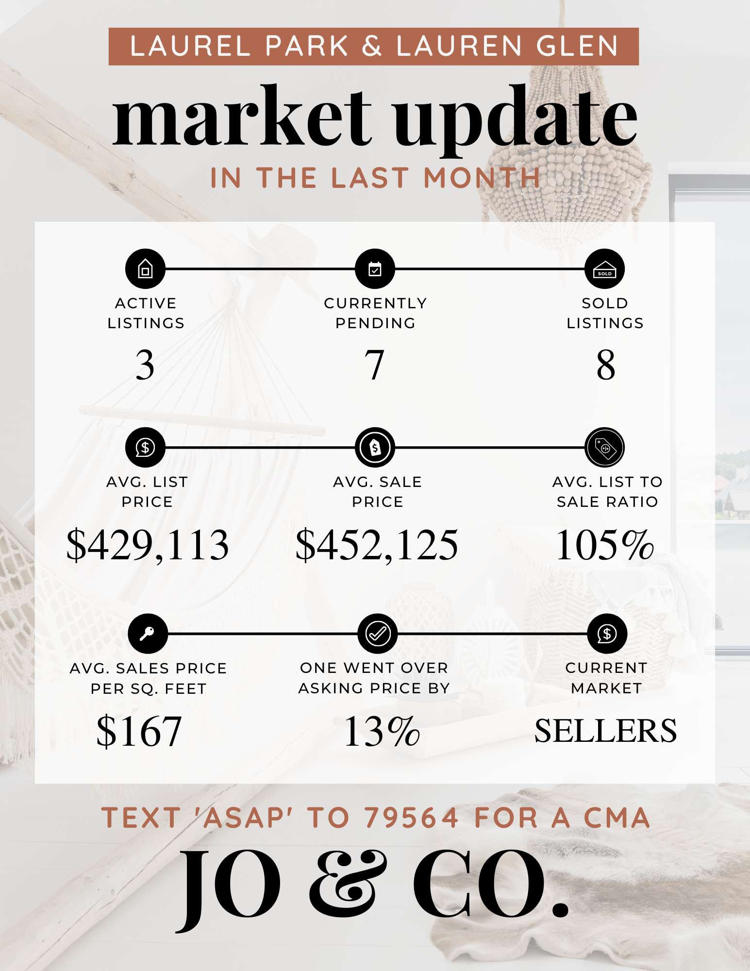 Laurel Park & Lauren Glen Market Update May 02, 2022