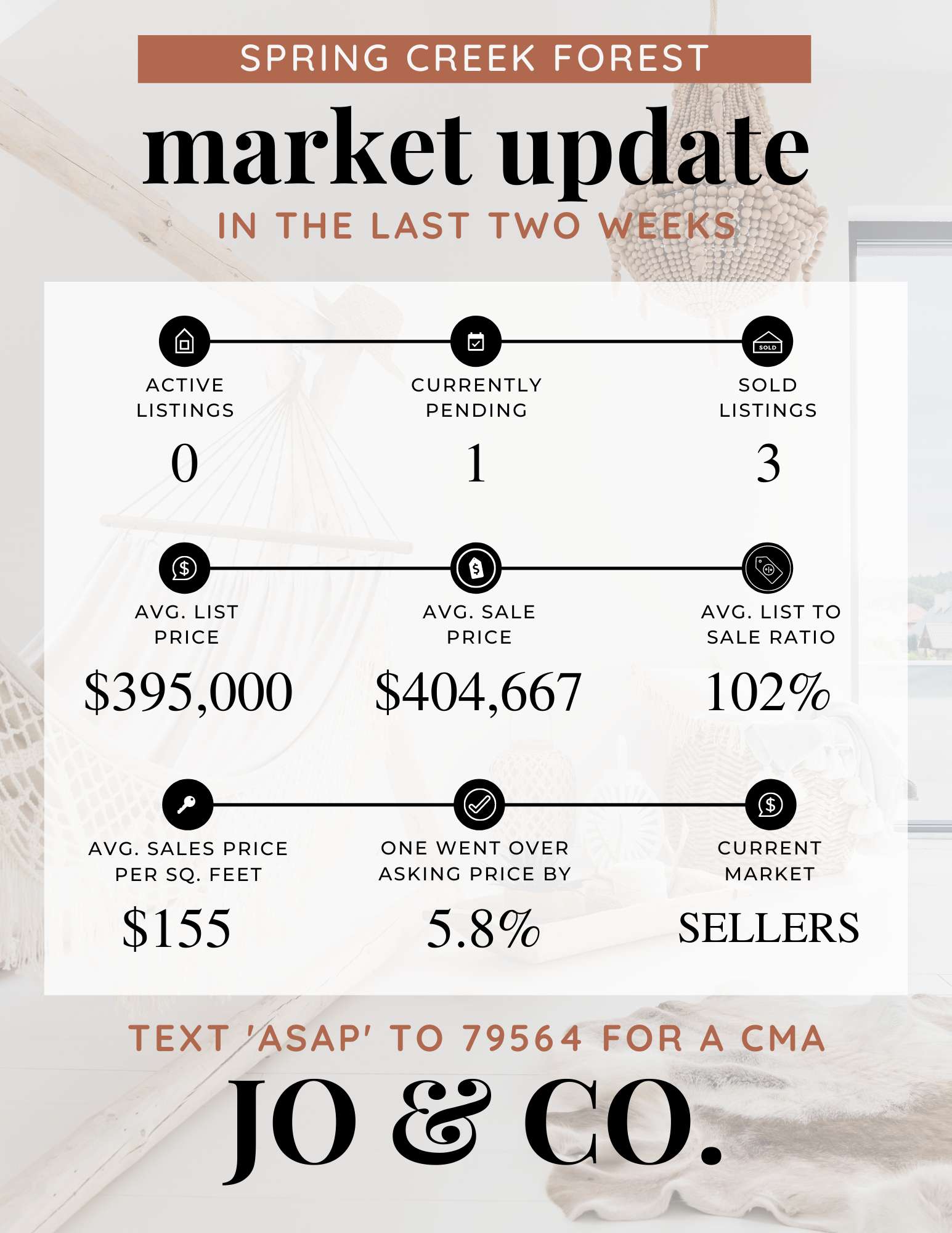 Spring Creek Forest Market Update _ May 02, 2022