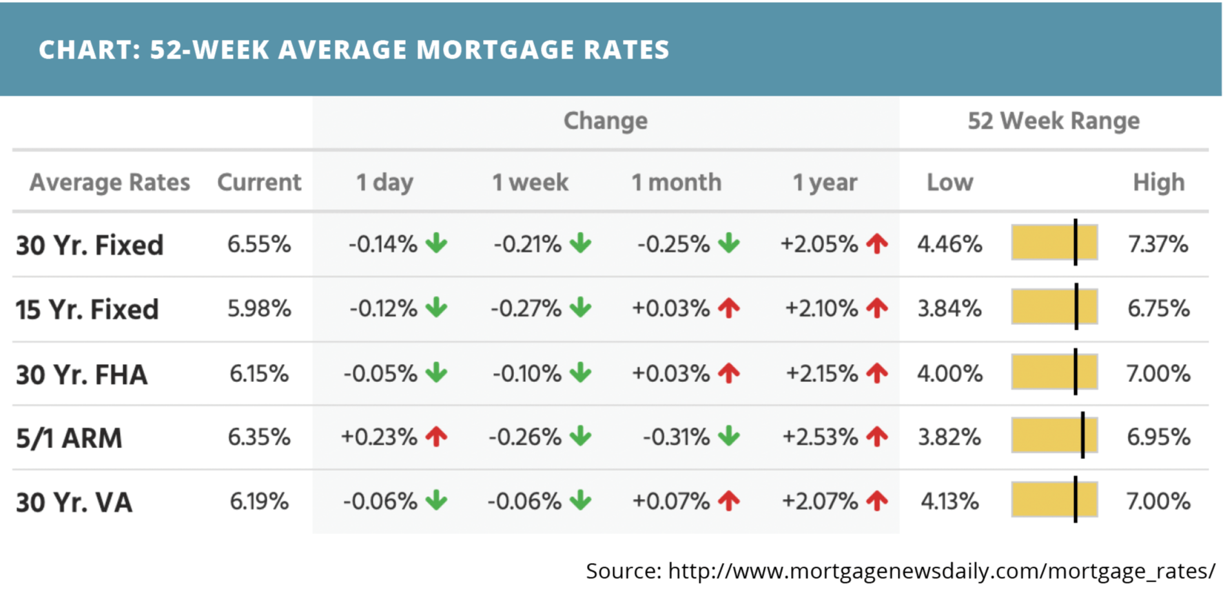 52-week-average-mortgage-rates-for-march-20-2022