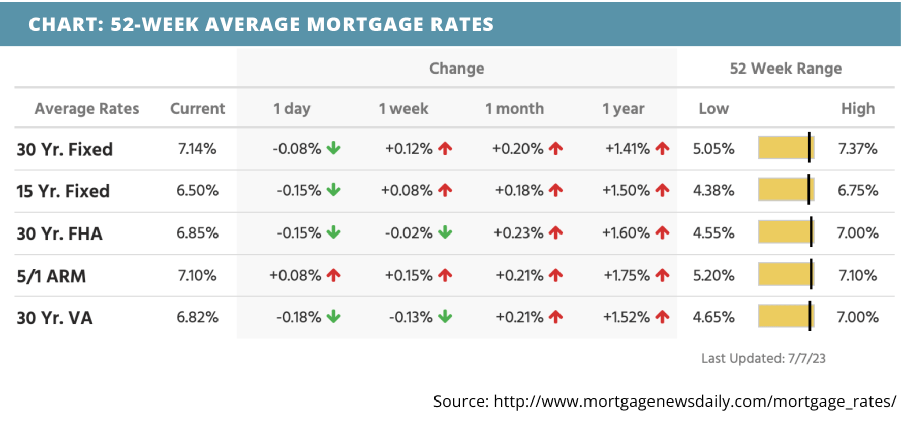 52-week-average-mortgage-rates-for-july-10-2023