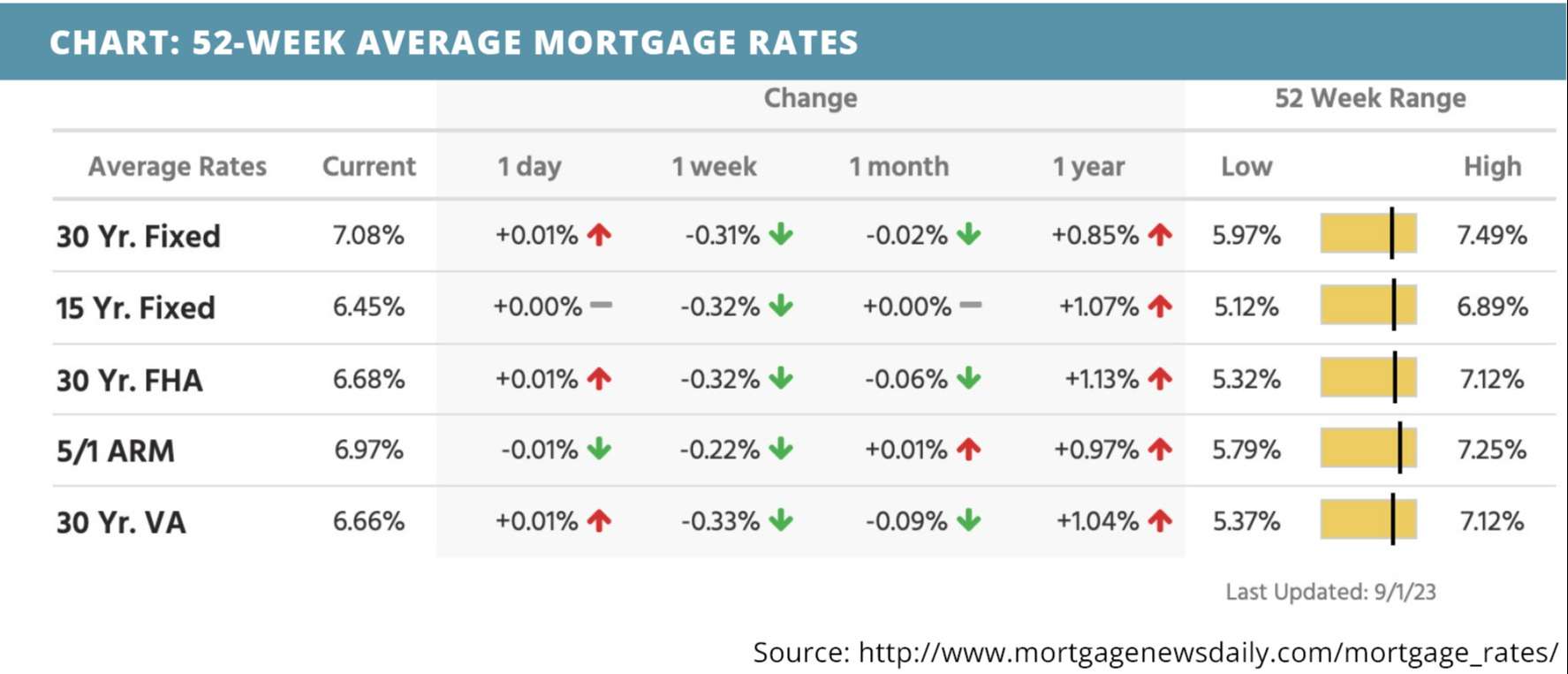 52-week-average-mortgage-rates-for-september-04-2023