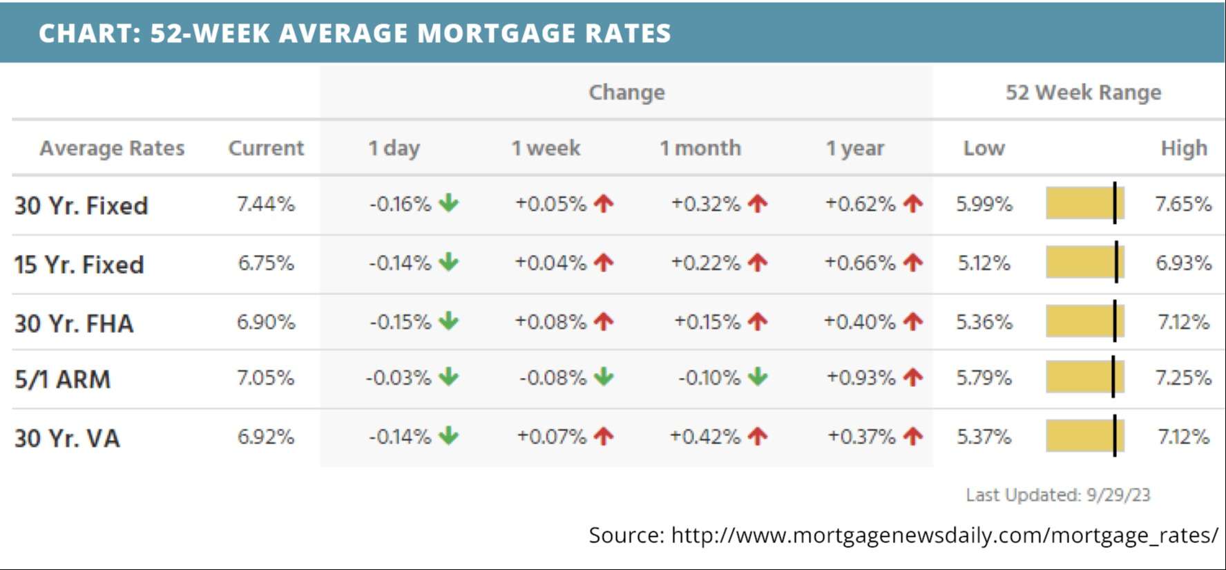 52-week-average-mortgage-rates-for-october-02-2023