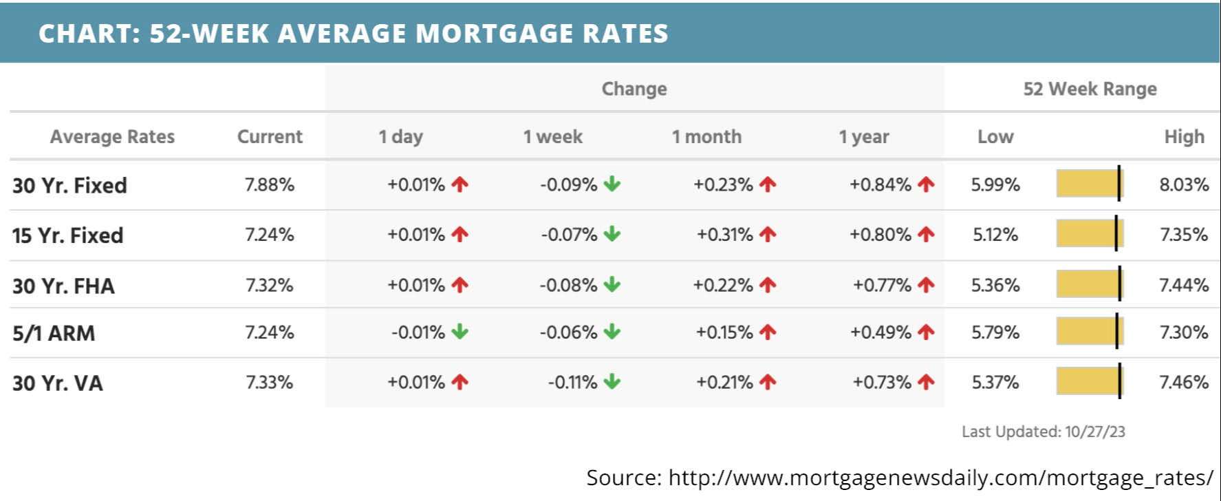 52-week-average-mortgage-rates-for-october-30-2023