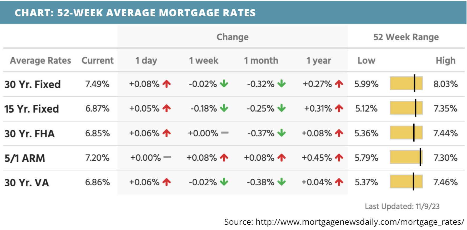 52-week-average-mortgage-rates-for-november-13-2023