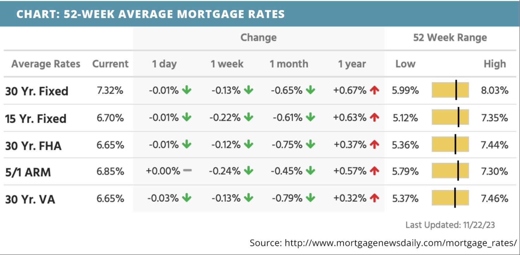 52-week-average-mortgage-rates-for-november-28-2023