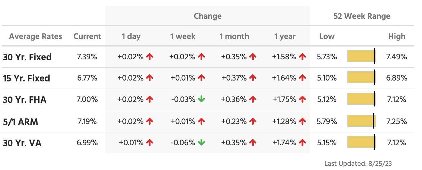 52-week-average-mortgage-rates-for-august-28-2023