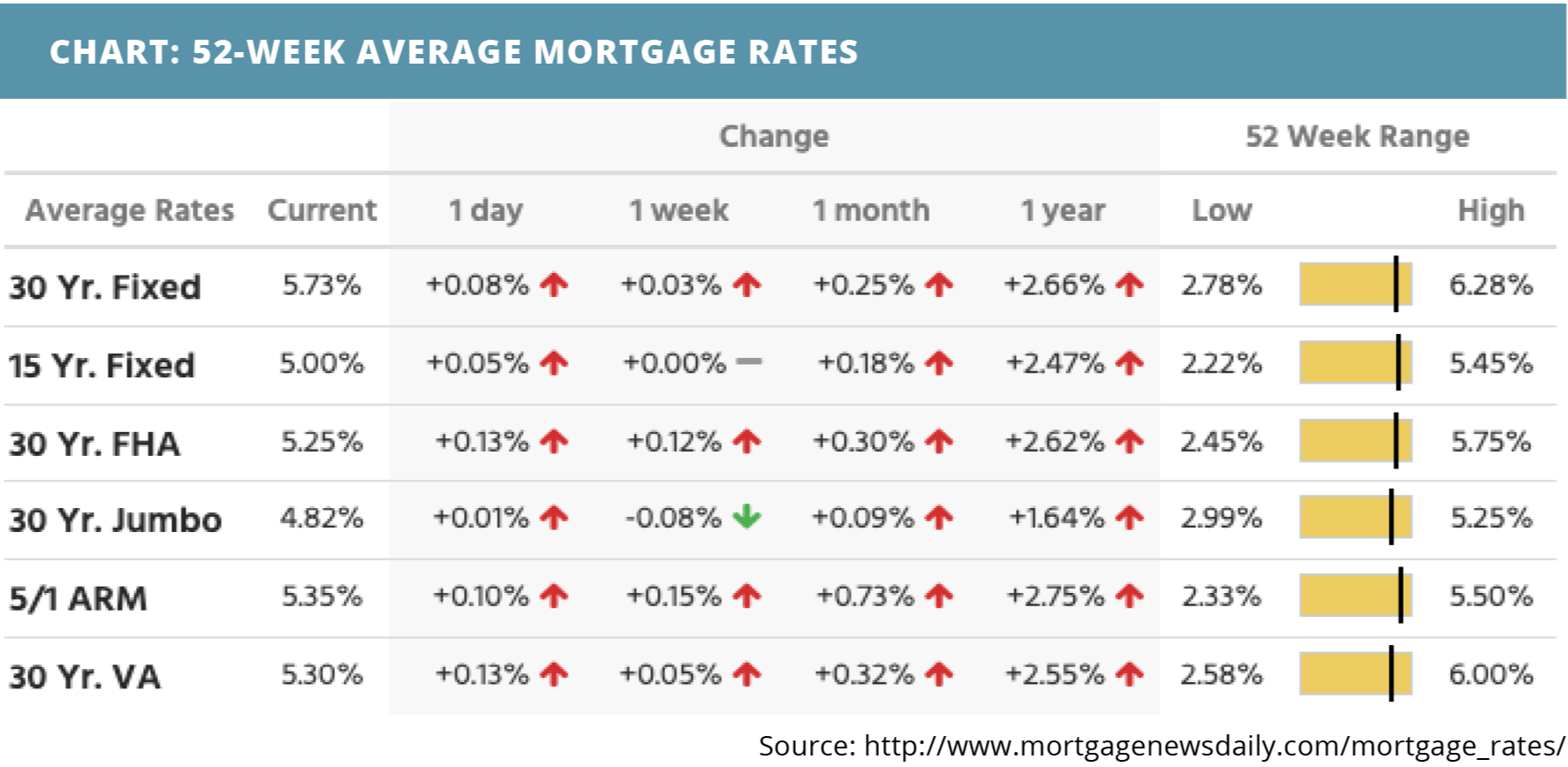 52-week-average-mortgage-rates-for-july-11-2022