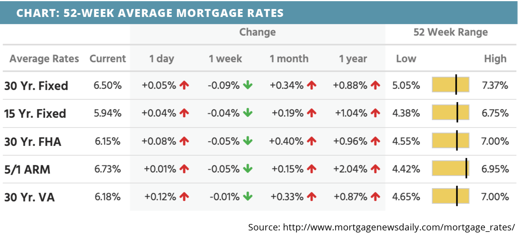 52-week-average-mortgage-rates-for-may-08-2022